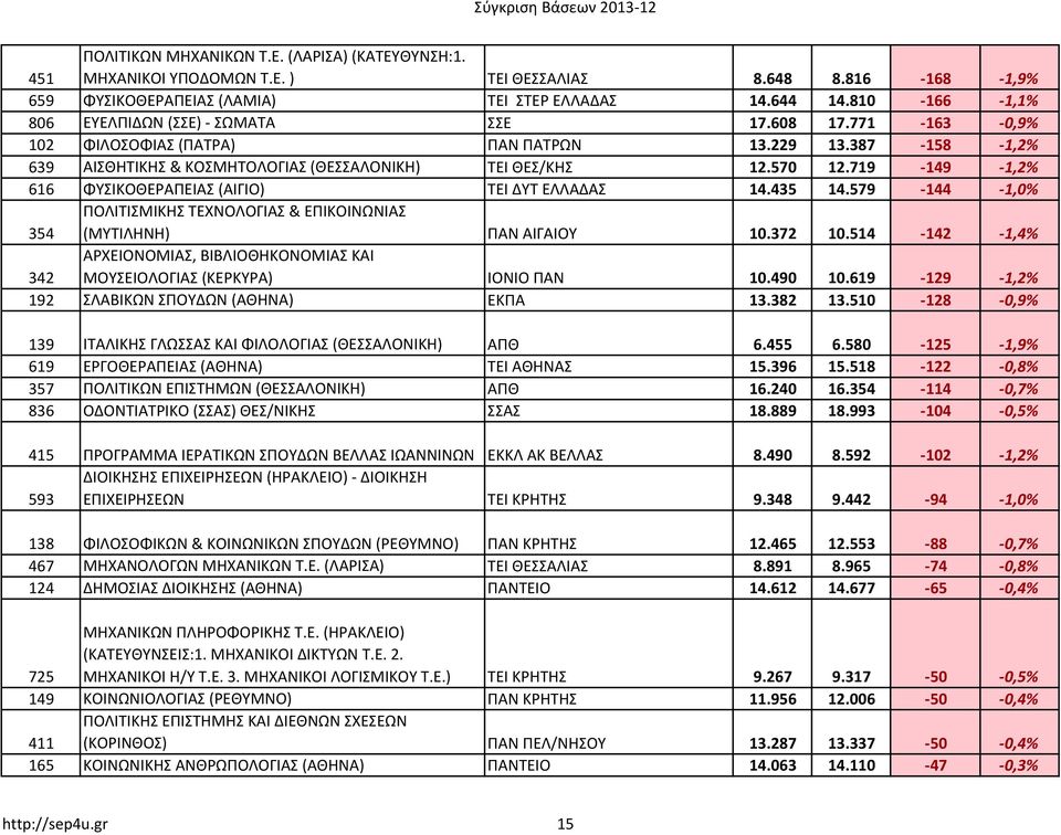 719-149 -1,2% 616 ΦΥΣΙΚΟΘΕΡΑΠΕΙΑΣ (ΑΙΓΙΟ) ΤΕΙ ΔΥΤ ΕΛΛΑΔΑΣ 14.435 14.579-144 -1,0% 354 ΠΟΛΙΤΙΣΜΙΚΗΣ ΤΕΧΝΟΛΟΓΙΑΣ & ΕΠΙΚΟΙΝΩΝΙΑΣ (ΜΥΤΙΛΗΝΗ) ΠΑΝ ΑΙΓΑΙΟΥ 10.372 10.