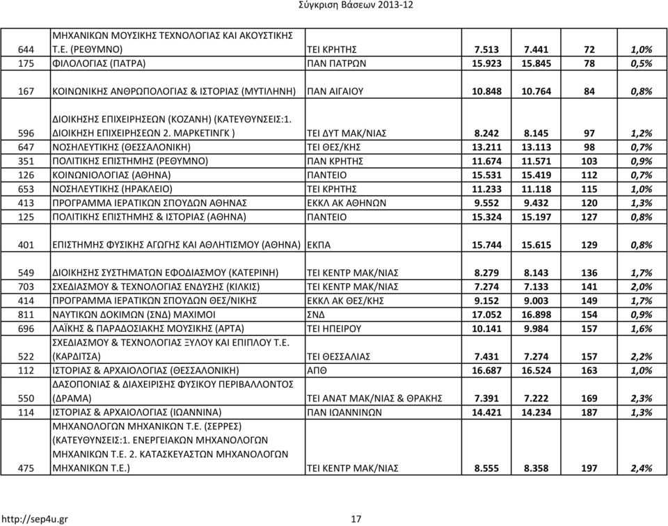 ΜΑΡΚΕΤΙΝΓΚ ) ΤΕΙ ΔΥΤ ΜΑΚ/ΝΙΑΣ 8.242 8.145 97 1,2% 647 ΝΟΣΗΛΕΥΤΙΚΗΣ (ΘΕΣΣΑΛΟΝΙΚΗ) ΤΕΙ ΘΕΣ/ΚΗΣ 13.211 13.113 98 0,7% 351 ΠΟΛΙΤΙΚΗΣ ΕΠΙΣΤΗΜΗΣ (ΡΕΘΥΜΝΟ) ΠΑΝ ΚΡΗΤΗΣ 11.674 11.