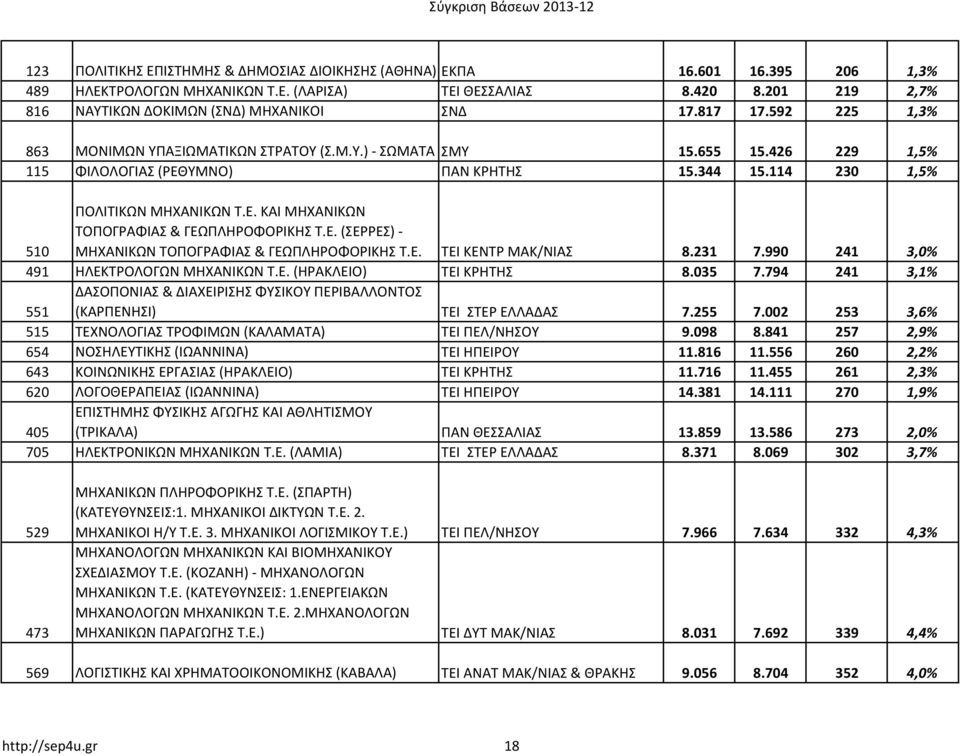 344 15.114 230 1,5% 510 ΠΟΛΙΤΙΚΩΝ ΜΗΧΑΝΙΚΩΝ Τ.Ε. ΚΑΙ ΜΗΧΑΝΙΚΩΝ ΤΟΠΟΓΡΑΦΙΑΣ & ΓΕΩΠΛΗΡΟΦΟΡΙΚΗΣ Τ.Ε. (ΣΕΡΡΕΣ)- ΜΗΧΑΝΙΚΩΝ ΤΟΠΟΓΡΑΦΙΑΣ & ΓΕΩΠΛΗΡΟΦΟΡΙΚΗΣ Τ.Ε. ΤΕΙ ΚΕΝΤΡ ΜΑΚ/ΝΙΑΣ 8.231 7.