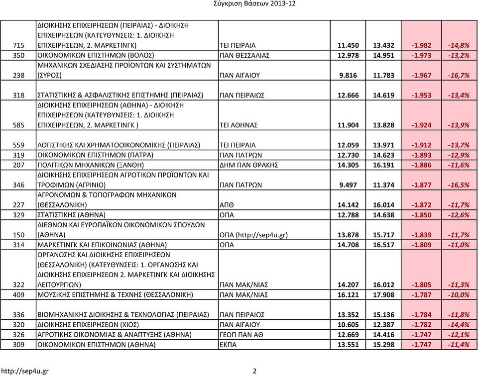 967-16,7% 318 ΣΤΑΤΙΣΤΙΚΗΣ & ΑΣΦΑΛΙΣΤΙΚΗΣ ΕΠΙΣΤΗΜΗΣ (ΠΕΙΡΑΙΑΣ) ΠΑΝ ΠΕΙΡΑΙΩΣ 12.666 14.619-1.953-13,4% 585 ΔΙΟΙΚΗΣΗΣ ΕΠΙΧΕΙΡΗΣΕΩΝ (ΑΘΗΝΑ)- ΔΙΟΙΚΗΣΗ ΕΠΙΧΕΙΡΗΣΕΩΝ (ΚΑΤΕΥΘΥΝΣΕΙΣ: 1.