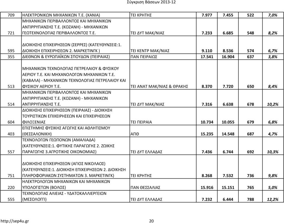 536 574 6,7% 355 ΔΙΕΘΝΩΝ & ΕΥΡΩΠΑΪΚΩΝ ΣΠΟΥΔΩΝ (ΠΕΙΡΑΙΑΣ) ΠΑΝ ΠΕΙΡΑΙΩΣ 17.541 16.904 637 3,8% 513 514 604 403 557 751 220 555 ΜΗΧΑΝΙΚΩΝ ΤΕΧΝΟΛΟΓΙΑΣ ΠΕΤΡΕΛΑΙΟΥ & ΦΥΣΙΚΟΥ ΑΕΡΙΟΥ Τ.Ε. ΚΑΙ ΜΗΧΑΝΟΛΟΓΩΝ ΜΗΧΑΝΙΚΩΝ Τ.