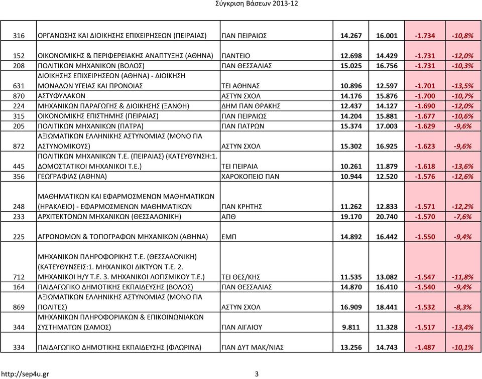 701-13,5% 870 ΑΣΤΥΦΥΛΑΚΩΝ ΑΣΤΥΝ ΣΧΟΛ 14.176 15.876-1.700-10,7% 224 ΜΗΧΑΝΙΚΩΝ ΠΑΡΑΓΩΓΗΣ & ΔΙΟΙΚΗΣΗΣ (ΞΑΝΘΗ) ΔΗΜ ΠΑΝ ΘΡΑΚΗΣ 12.437 14.127-1.