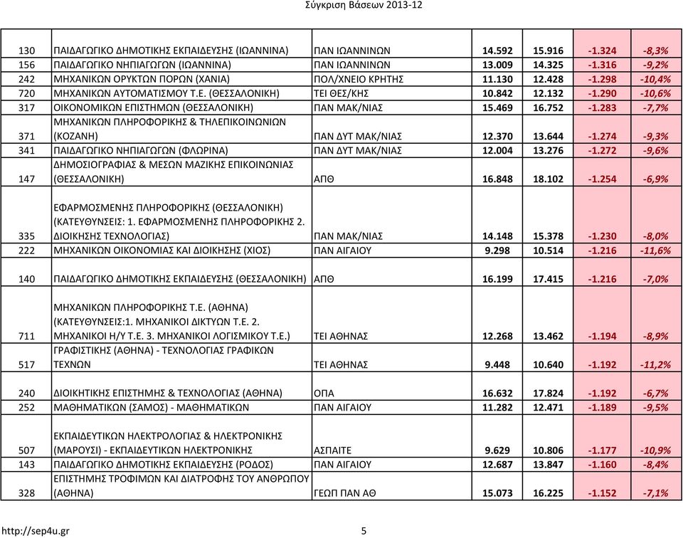 290-10,6% 317 ΟΙΚΟΝΟΜΙΚΩΝ ΕΠΙΣΤΗΜΩΝ (ΘΕΣΣΑΛΟΝΙΚΗ) ΠΑΝ ΜΑΚ/ΝΙΑΣ 15.469 16.752-1.283-7,7% 371 ΜΗΧΑΝΙΚΩΝ ΠΛΗΡΟΦΟΡΙΚΗΣ & ΤΗΛΕΠΙΚΟΙΝΩΝΙΩΝ (ΚΟΖΑΝΗ) ΠΑΝ ΔΥΤ ΜΑΚ/ΝΙΑΣ 12.370 13.644-1.