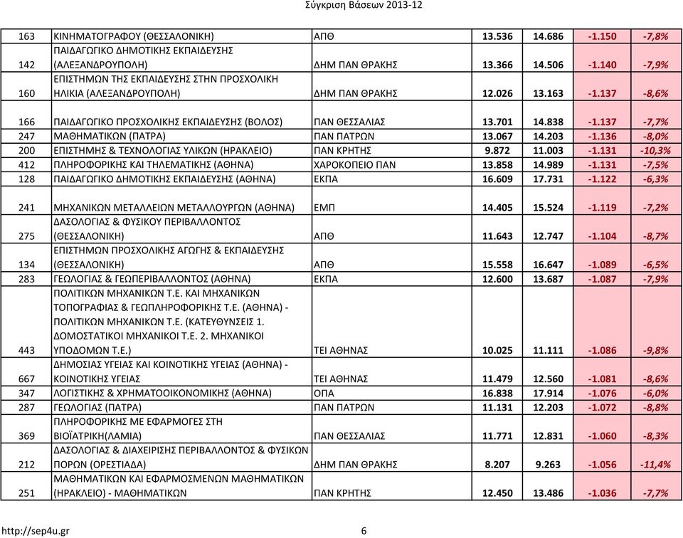 137-7,7% 247 ΜΑΘΗΜΑΤΙΚΩΝ (ΠΑΤΡΑ) ΠΑΝ ΠΑΤΡΩΝ 13.067 14.203-1.136-8,0% 200 ΕΠΙΣΤΗΜΗΣ & ΤΕΧΝΟΛΟΓΙΑΣ ΥΛΙΚΩΝ (ΗΡΑΚΛΕΙΟ) ΠΑΝ ΚΡΗΤΗΣ 9.872 11.003-1.