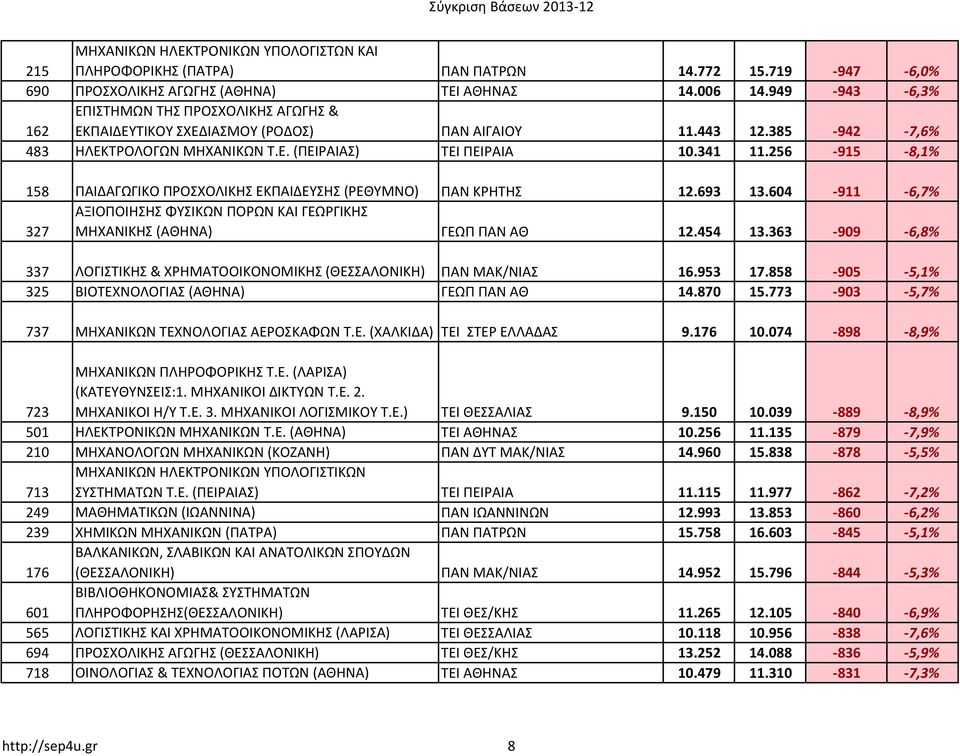 256-915 -8,1% 158 ΠΑΙΔΑΓΩΓΙΚΟ ΠΡΟΣΧΟΛΙΚΗΣ ΕΚΠΑΙΔΕΥΣΗΣ (ΡΕΘΥΜΝΟ) ΠΑΝ ΚΡΗΤΗΣ 12.693 13.604-911 -6,7% ΑΞΙΟΠΟΙΗΣΗΣ ΦΥΣΙΚΩΝ ΠΟΡΩΝ ΚΑΙ ΓΕΩΡΓΙΚΗΣ 327 ΜΗΧΑΝΙΚΗΣ (ΑΘΗΝΑ) ΓΕΩΠ ΠΑΝ ΑΘ 12.454 13.