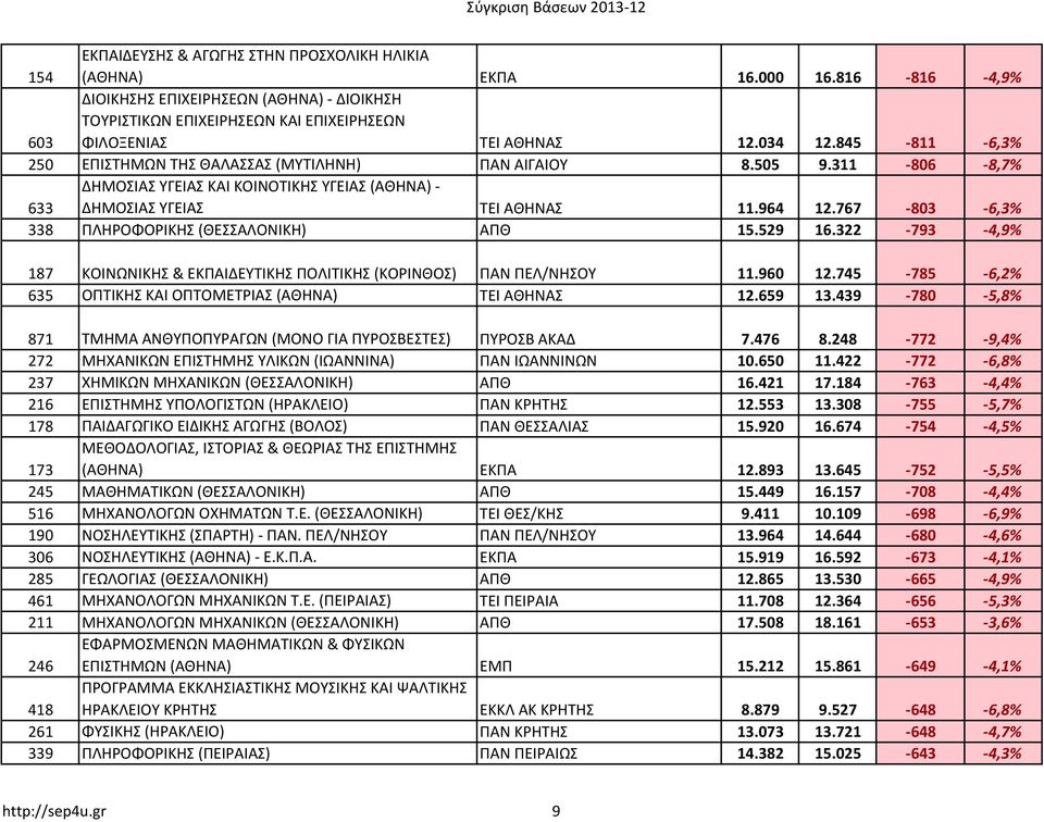 767-803 -6,3% 338 ΠΛΗΡΟΦΟΡΙΚΗΣ (ΘΕΣΣΑΛΟΝΙΚΗ) ΑΠΘ 15.529 16.322-793 -4,9% 187 ΚΟΙΝΩΝΙΚΗΣ & ΕΚΠΑΙΔΕΥΤΙΚΗΣ ΠΟΛΙΤΙΚΗΣ (ΚΟΡΙΝΘΟΣ) ΠΑΝ ΠΕΛ/ΝΗΣΟΥ 11.960 12.