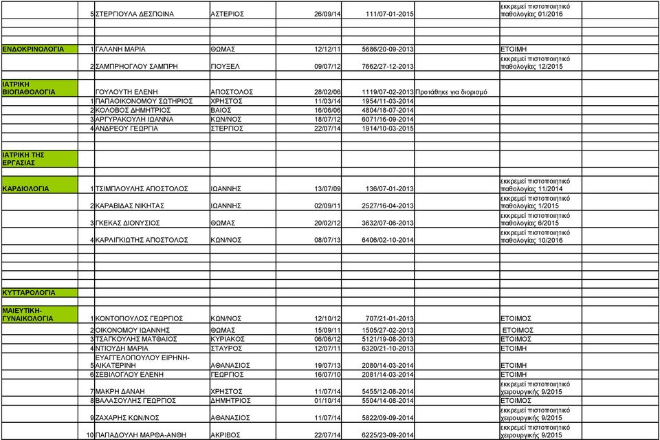 4804/18-07-2014 3 ΑΡΓΥΡΑΚΟΥΛΗ ΙΩΑΝΝΑ ΚΩΝ/ΝΟΣ 18/07/12 6071/16-09-2014 4 ΑΝΔΡΕΟΥ ΓΕΩΡΓΙΑ ΣΤΕΡΓΙΟΣ 22/07/14 1914/10-03-2015 ΙΑΤΡΙΚΗ ΤΗΣ ΕΡΓΑΣΙΑΣ ΚΑΡΔΙΟΛΟΓΙΑ 1 ΤΣΙΜΠΛΟΥΛΗΣ ΑΠΟΣΤΟΛΟΣ ΙΩΑΝΝΗΣ 13/07/09