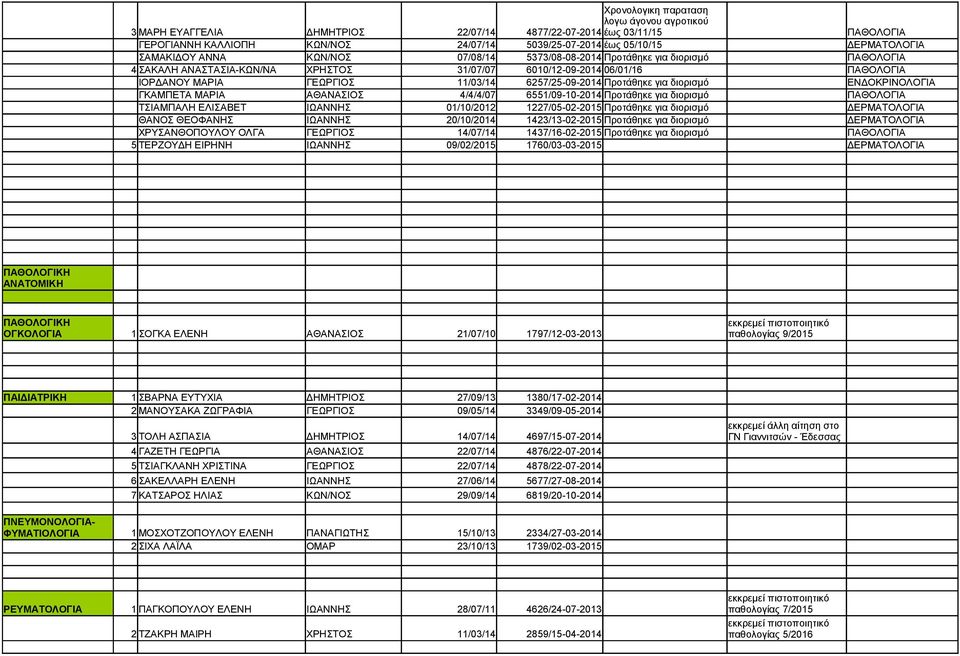 ΧΡΗΣΤΟΣ 31/07/07 6010/12-09-2014 06/01/16 ΙΟΡΔΑΝΟΥ ΜΑΡΙΑ ΓΕΩΡΓΙΟΣ 11/03/14 6257/25-09-2014 Προτάθηκε για διορισμό ΕΝΔΟΚΡΙΝΟΛΟΓΙΑ ΓΚΑΜΠΕΤΑ ΜΑΡΙΑ ΑΘΑΝΑΣΙΟΣ 4/4/4/07 6551/09-10-2014 Προτάθηκε για