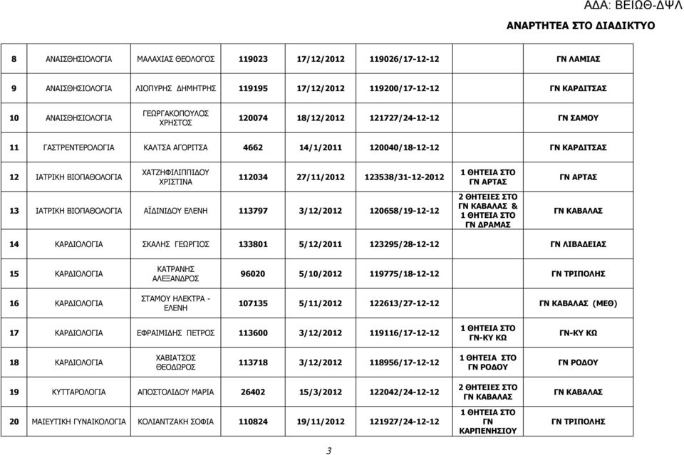 ΑΪΔΙΝΙΔΟΥ ΕΛΕΝΗ 113797 3/12/2012 120658/19-12-12 ΓΝ ΑΡΤΑΣ 2 ΘΗΤΕΙΕΣ ΣΤΟ ΓΝ ΚΑΒΑΛΑΣ & ΓΝ ΔΡΑΜΑΣ ΓΝ ΑΡΤΑΣ ΓΝ ΚΑΒΑΛΑΣ 14 ΚΑΡΔΙΟΛΟΓΙΑ ΣΚΑΛΗΣ ΓΕΩΡΓΙΟΣ 133801 5/12/2011 123295/28-12-12 ΓΝ ΛΙΒΑΔΕΙΑΣ 15