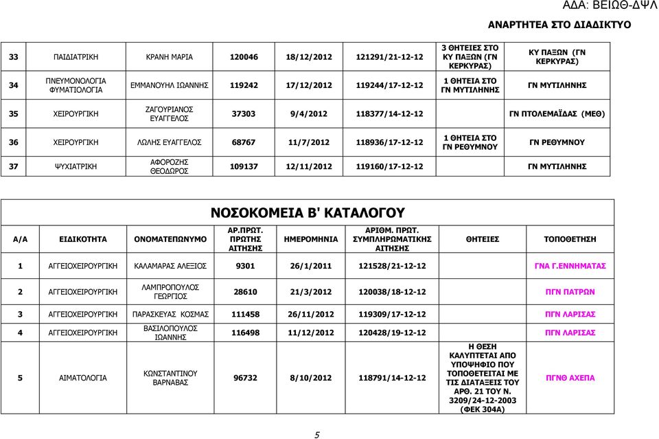 ΑΦΟΡΟΖΗΣ ΘΕΟΔΩΡΟΣ 109137 12/11/2012 119160/17-12-12 ΓΝ ΜΥΤΙΛΗΝΗΣ ΝΟΣΟΚΟΜΕΙΑ Β' ΚΑΤΑΛΟΓΟΥ Α/Α ΕΙΔΙΚΟΤΗΤΑ ΟΝΟΜΑΤΕΠΩΝΥΜΟ ΑΡ.ΠΡΩΤ. ΠΡΩΤΗ