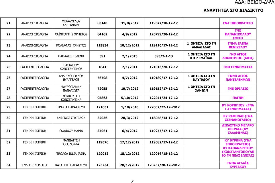 ΚΩΝΣΤΑΝΤΙΝΟΣ 1841 7/1/2011 121013/20-12-12 ΓΝΘ ΓΕΝΝΗΜΑΤΑΣ 26 ΓΑΣΤΡΕΝΤΕΡΟΛΟΓΙΑ ΑΝΔΡΙΚΟΠΟΥΛΟΣ ΕΥΑΓΓΕΛΟΣ 66708 4/7/2012 119189/17-12-12 ΝΑΥΠΛΙΟΥ ΓΝΝΠ ΑΓΙΟΣ ΠΑΝΤΕΛΕΗΜΩΝ 27 ΓΑΣΤΡΕΝΤΕΡΟΛΟΓΙΑ 28