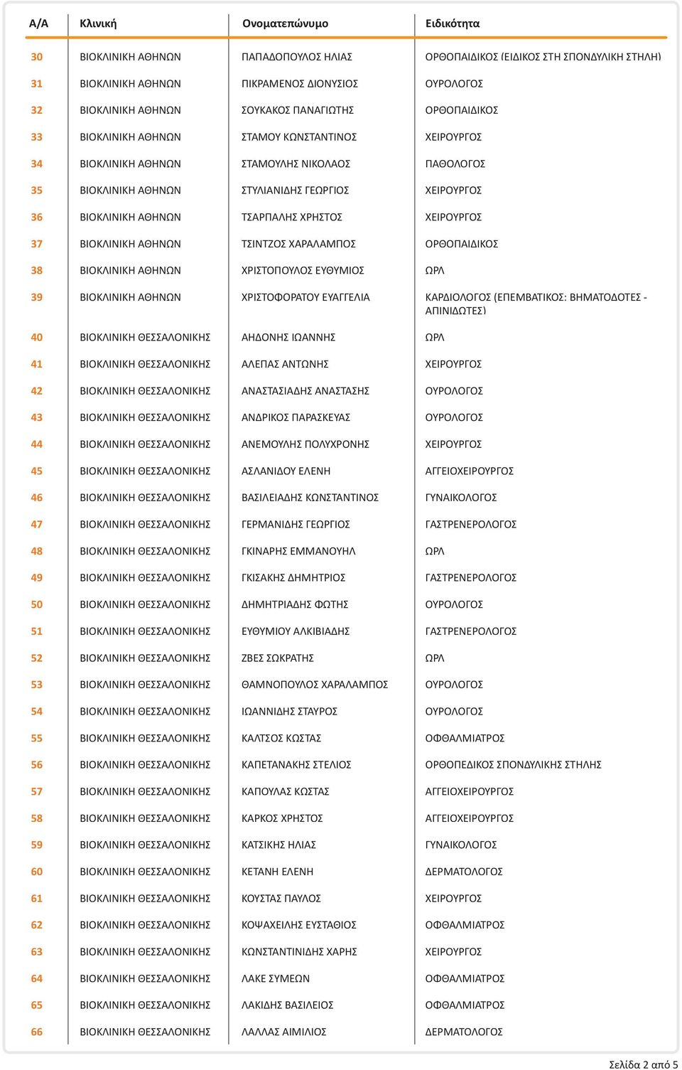 ΧΕΙΡΟΥΡΓΟΣ 37 ΒΙΟΚΛΙΝΙΚΗ ΑΘΗΝΩΝ ΤΣΙΝΤΖΟΣ ΧΑΡΑΛΑΜΠΟΣ ΟΡΘΟΠΑΙΔΙΚΟΣ 38 ΒΙΟΚΛΙΝΙΚΗ ΑΘΗΝΩΝ ΧΡΙΣΤΟΠΟΥΛΟΣ ΕΥΘΥΜΙΟΣ ΩΡΛ 39 ΒΙΟΚΛΙΝΙΚΗ ΑΘΗΝΩΝ ΧΡΙΣΤΟΦΟΡΑΤΟΥ ΕΥΑΓΓΕΛΙΑ ΚΑΡΔΙΟΛΟΓΟΣ (ΕΠΕΜΒΑΤΙΚΟΣ: ΒΗΜΑΤΟΔΟΤΕΣ - 40