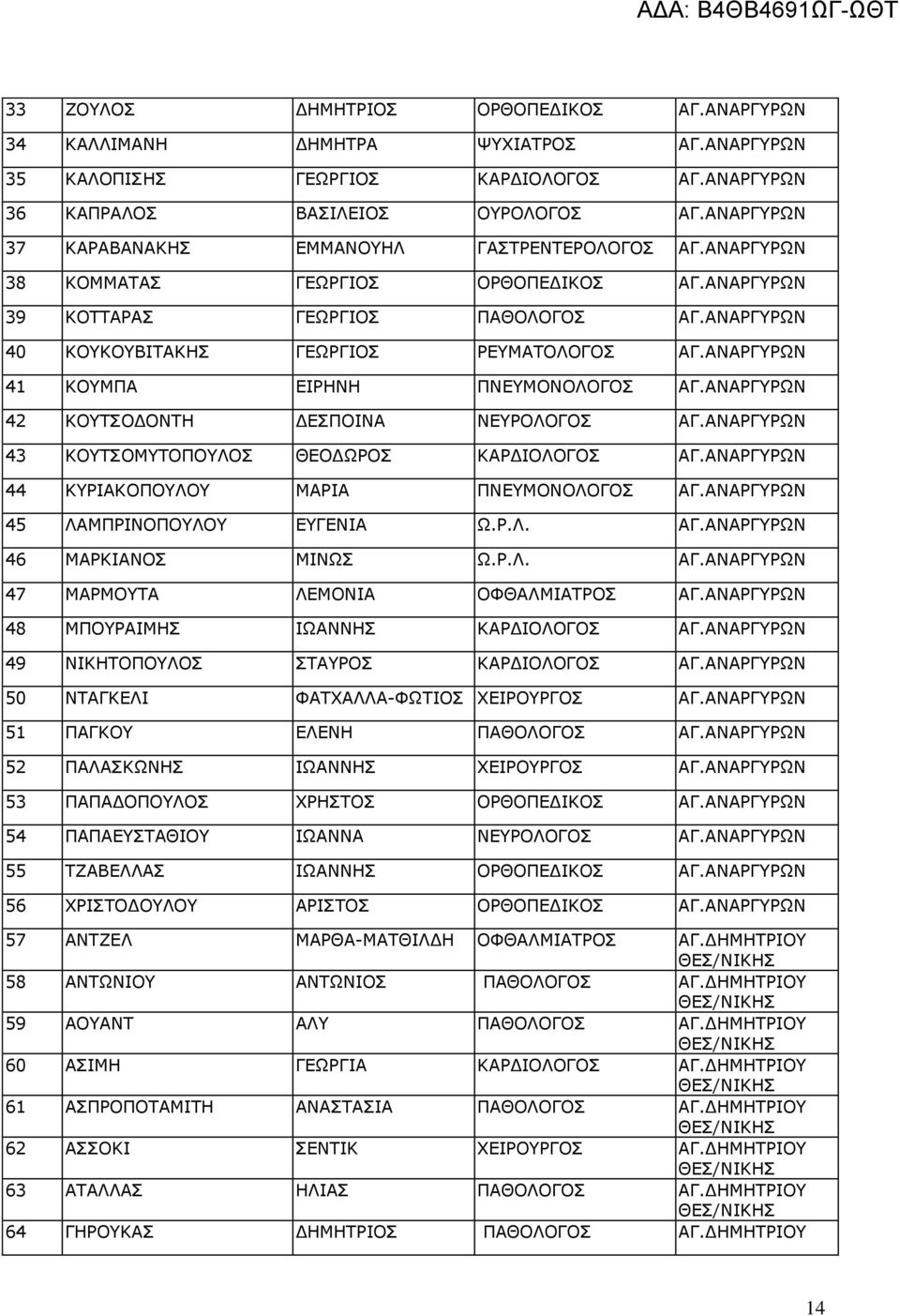 ΑΝΑΡΓΥΡΩΝ 41 ΚΟΥΜΠΑ ΕΙΡΗΝΗ ΠΝΕΥΜΟΝΟΛΟΓΟΣ ΑΓ.ΑΝΑΡΓΥΡΩΝ 42 ΚΟΥΤΣΟΔΟΝΤΗ ΔΕΣΠΟΙΝΑ ΝΕΥΡΟΛΟΓΟΣ ΑΓ.ΑΝΑΡΓΥΡΩΝ 43 ΚΟΥΤΣΟΜΥΤΟΠΟΥΛΟΣ ΘΕΟΔΩΡΟΣ ΚΑΡΔΙΟΛΟΓΟΣ ΑΓ.ΑΝΑΡΓΥΡΩΝ 44 ΚΥΡΙΑΚΟΠΟΥΛΟΥ ΜΑΡΙΑ ΠΝΕΥΜΟΝΟΛΟΓΟΣ ΑΓ.