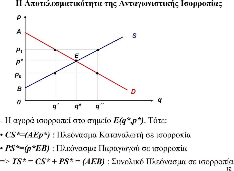 Τότε: CS*=(AEp*) : Πλεόνασμα Καταναλωτή σε ισορροπία PS*=(p*EB) :