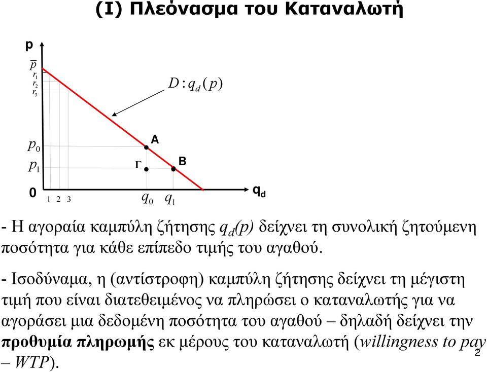 - Ισοδύναμα, η (αντίστροφη) καμπύλη ζήτησης δείχνει τη μέγιστη τιμή που είναι διατεθειμένος να πληρώσει ο