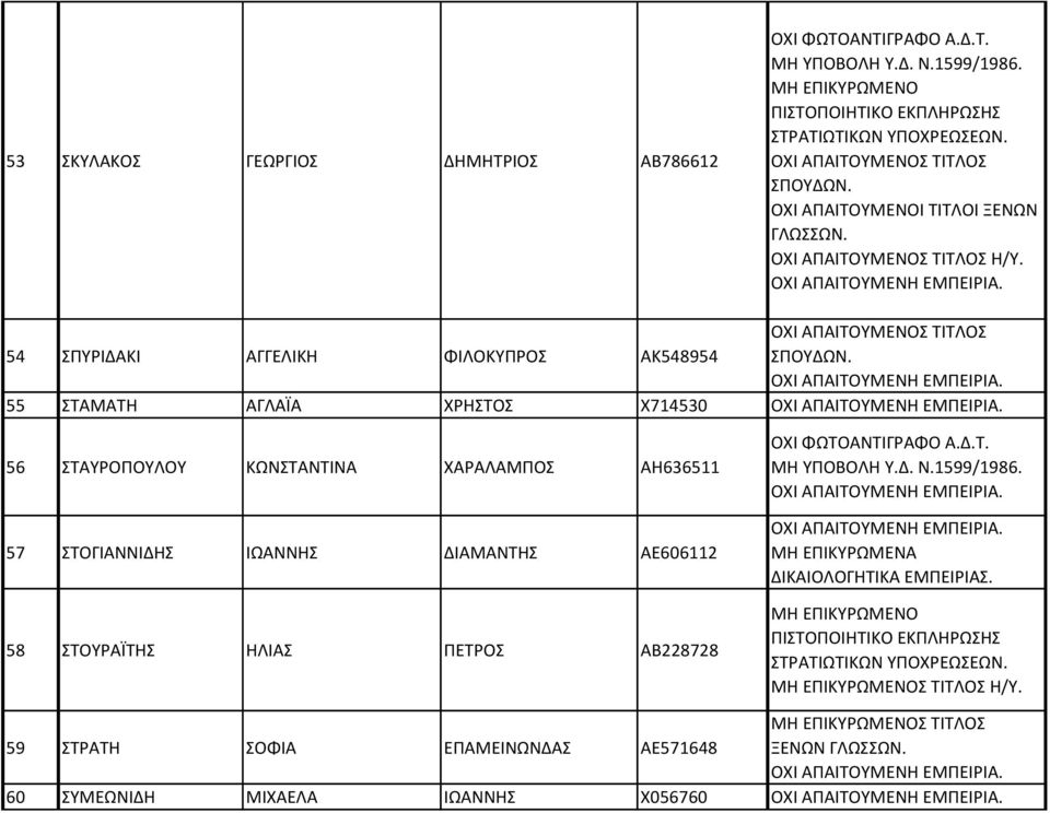 54 ΣΠΥΡΙΔΑΚΙ ΑΓΓΕΛΙΚΗ ΦΙΛΟΚΥΠΡΟΣ ΑΚ548954 55 ΣΤΑΜΑΤΗ ΑΓΛΑΪΑ ΧΡΗΣΤΟΣ Χ714530 56 ΣΤΑΥΡΟΠΟΥΛΟΥ ΚΩΝΣΤΑΝΤΙΝΑ ΧΑΡΑΛΑΜΠΟΣ