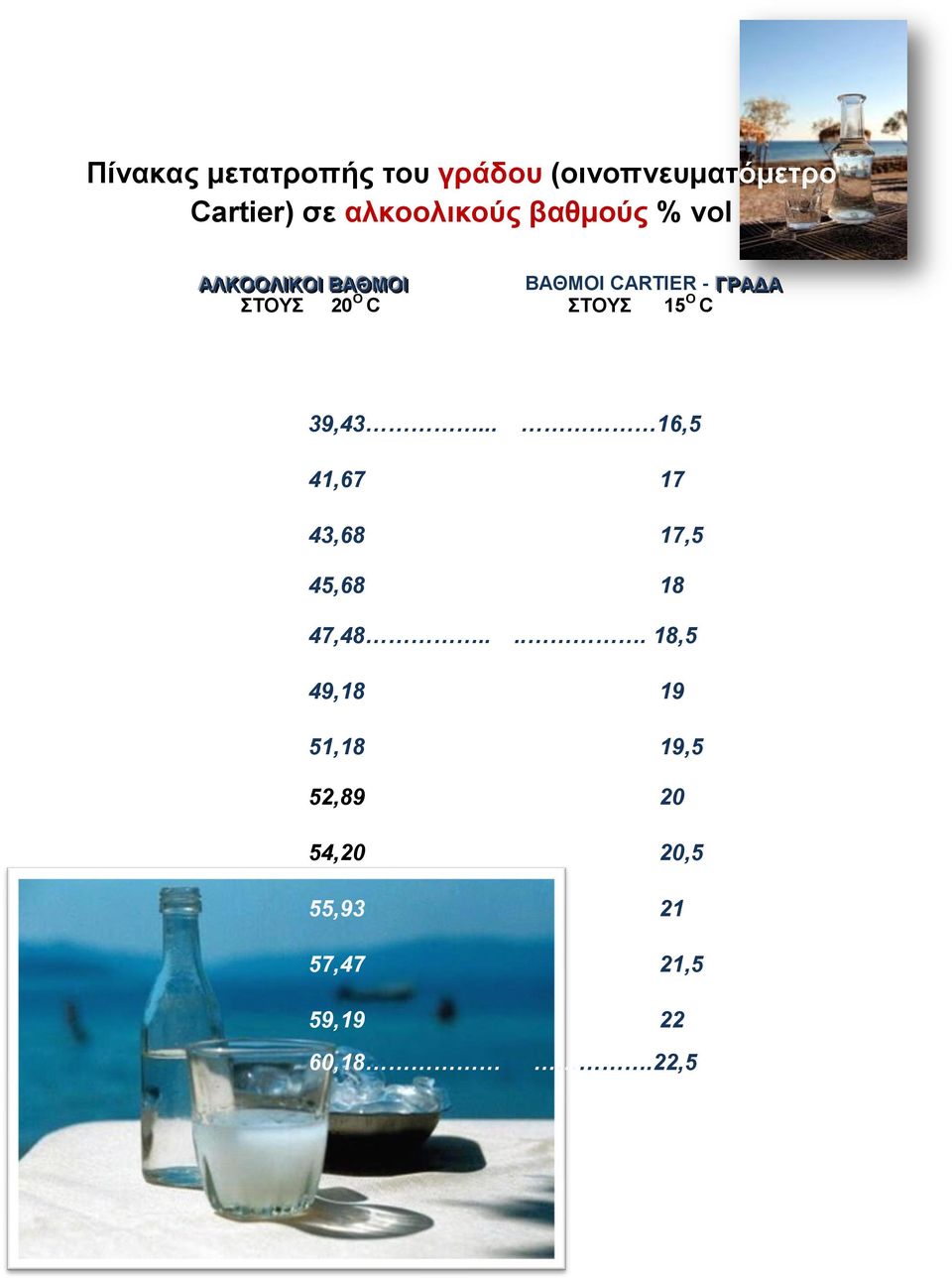 ΣΤΟΥΣ 15 Ο C 39,43... 16,5 41,67 17 43,68 17,5 45,68 18 47,48.