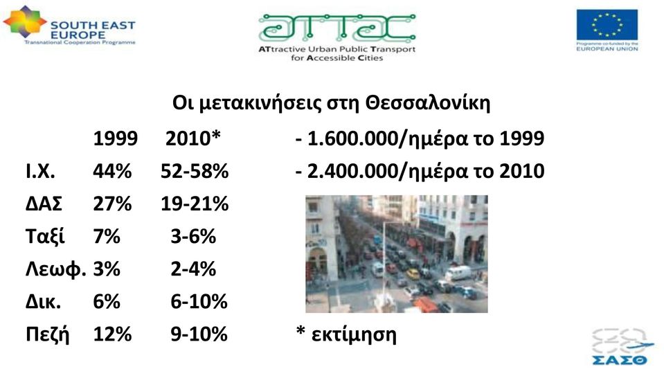 000/ημέρα το 2010 ΔΑΣ 27% 19-21% Ταξί 7% 3-6%