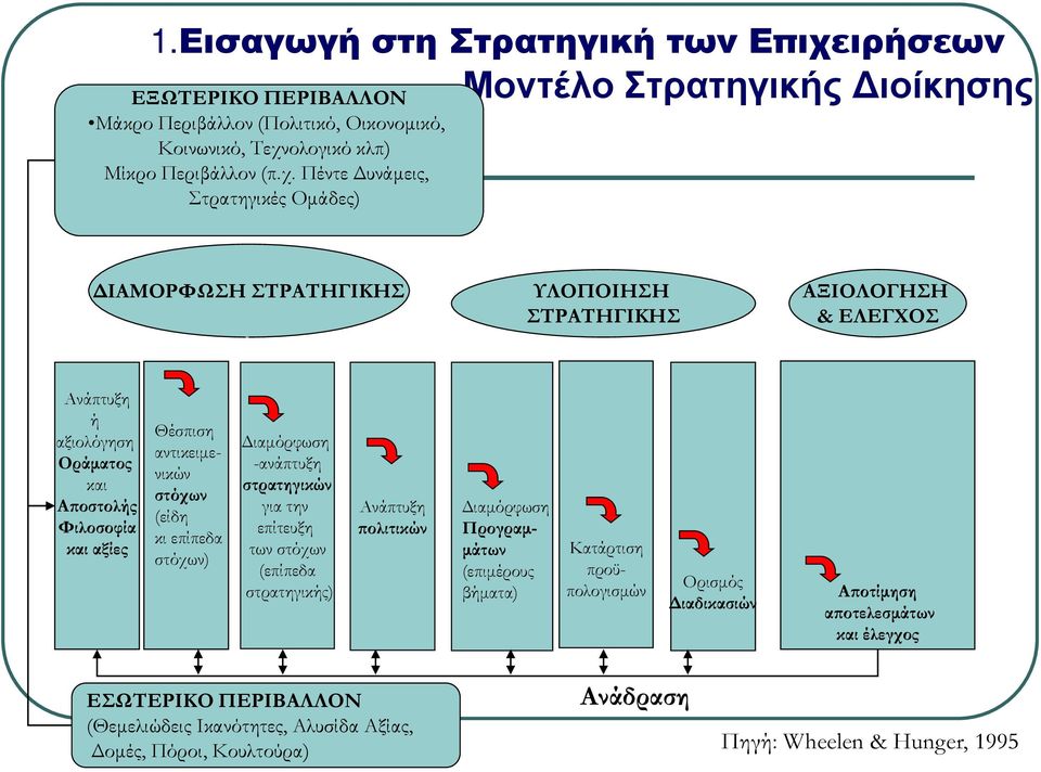 ολογικό κλπ) Μίκρο Περιβάλλον (π.χ.