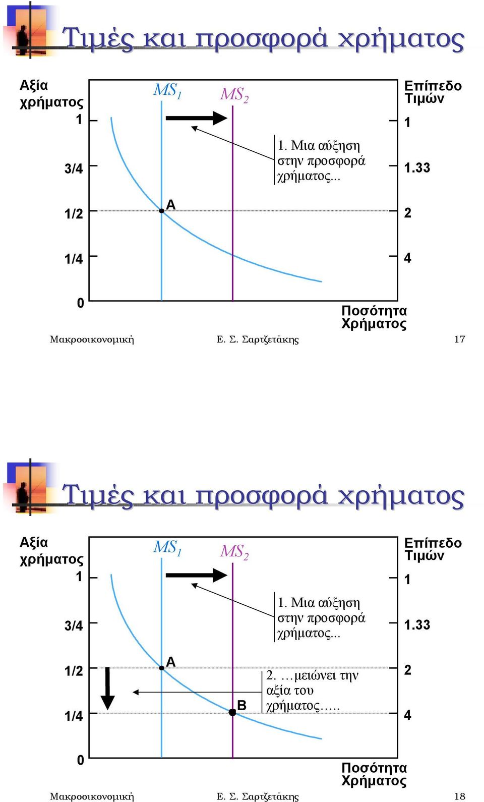 ..33 /2 /4 A B 2. μειώνει την αξία του.. 2 4 0 Ποσότητα Χρήματος Μακροοικονομική Ε.