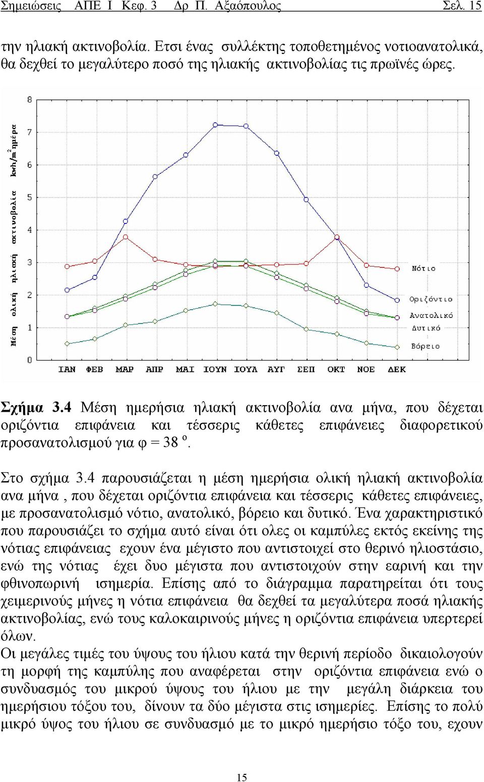 4 παρουσιάζεται η µέση ηµερήσια ολική ηλιακή ακτινοβολία ανα µήνα, που δέχεται οριζόντια επιφάνεια και τέσσερις κάθετες επιφάνειες, µε προσανατολισµό νότιο, ανατολικό, βόρειο και δυτικό.