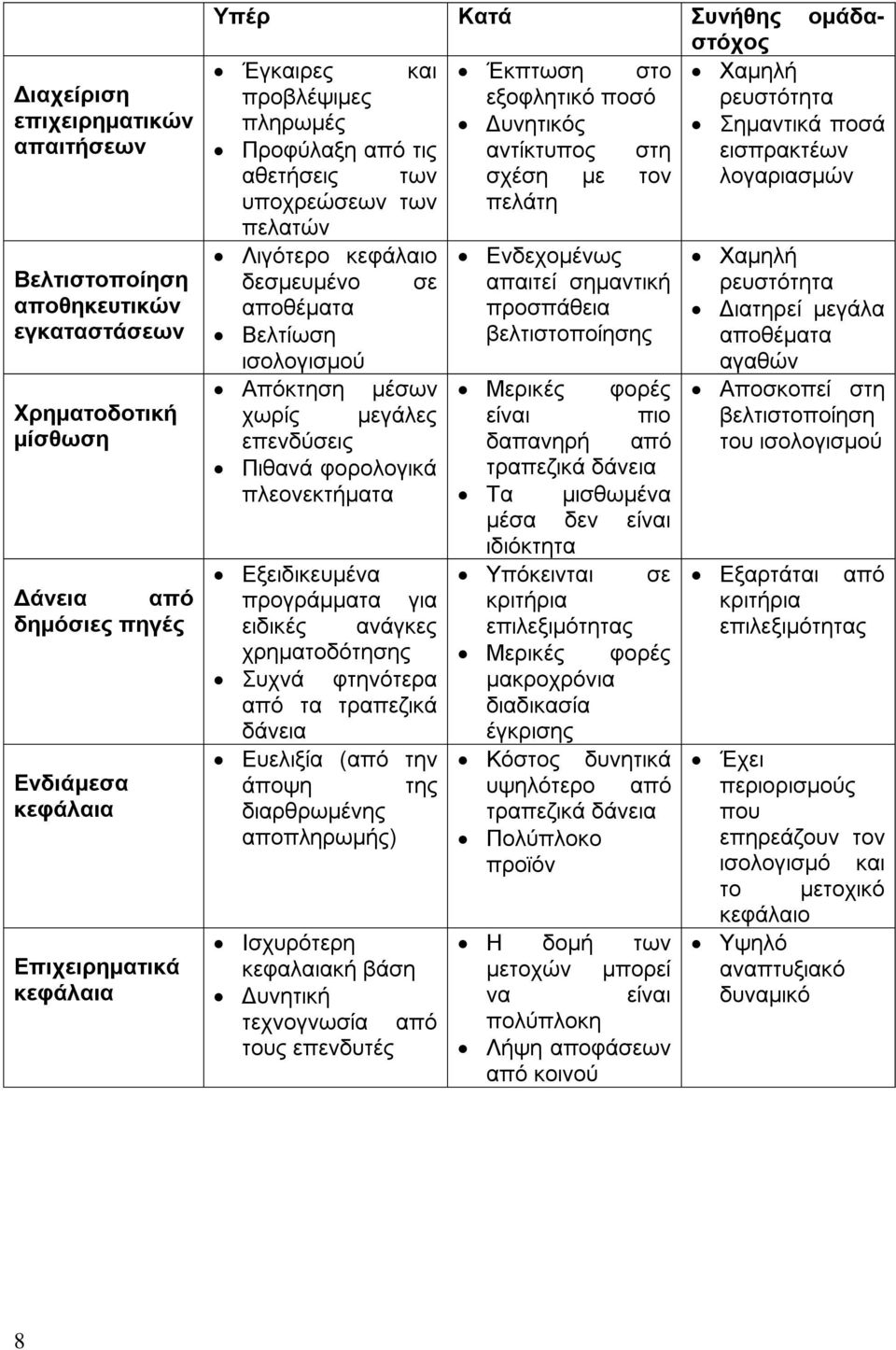 λογαριασμών υποχρεώσεων των πελάτη πελατών Λιγότερο κεφάλαιο Ενδεχομένως Χαμηλή δεσμευμένο σε απαιτεί σημαντική ρευστότητα αποθέματα προσπάθεια Διατηρεί μεγάλα Βελτίωση βελτιστοποίησης αποθέματα