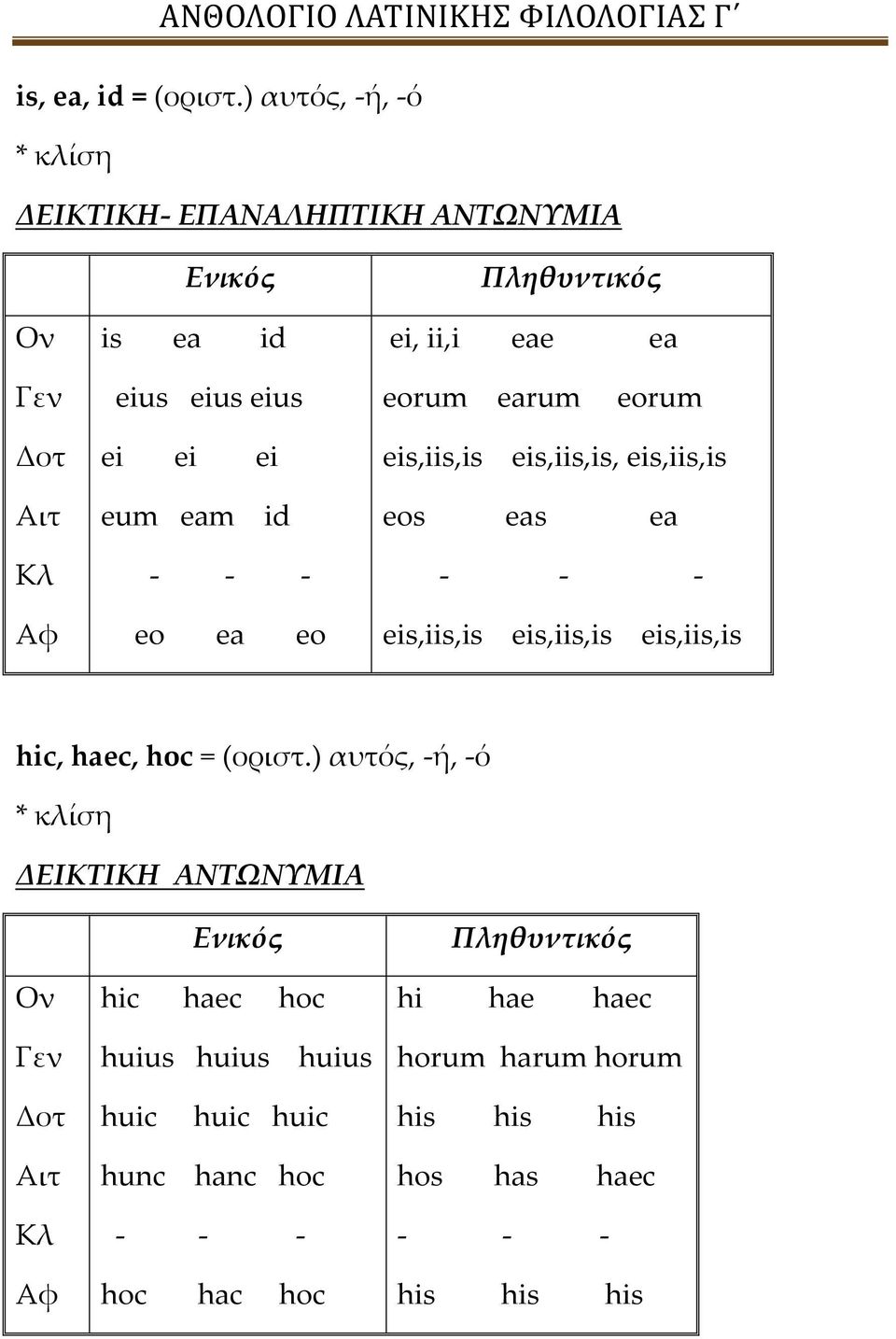 eorum Δοτ Αιτ Κλ Αφ ei ei ei eum eam id - - - eo ea eo eis,iis,is eis,iis,is, eis,iis,is eos eas ea - - - eis,iis,is eis,iis,is