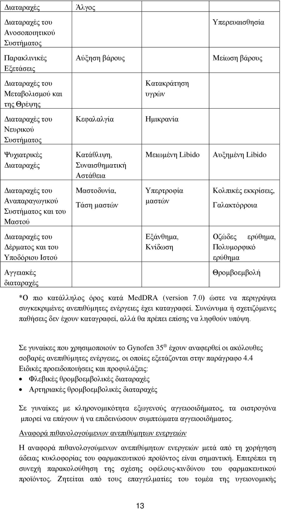 Τάση μαστών Υπερτροφία μαστών Κολπικές εκκρίσεις, Γαλακτόρροια Διαταραχές του Δέρματος και του Υποδόριου Ιστού Εξάνθημα, Κνίδωση Οζώδες ερύθημα, Πολυμορφικό ερύθημα Αγγειακές διαταραχές Θρομβοεμβολή