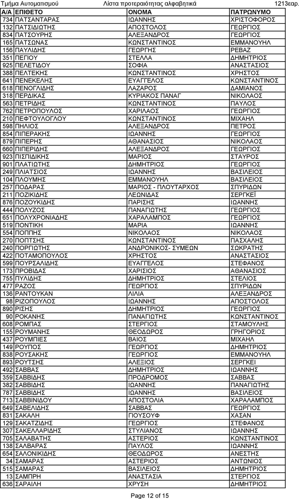 762 ΠΕΤΡΟΠΟΥΛΟΣ ΧΑΡΙΛΑΟΣ ΓΕΩΡΓΙΟΣ 210 ΠΕΦΤΟΥΛΟΓΛΟΥ ΚΩΝΣΤΑΝΤΙΝΟΣ ΜΙΧΑΗΛ 598 ΠΗΛΙΟΣ ΑΛΕΞΑΝΔΡΟΣ ΠΕΤΡΟΣ 854 ΠΙΠΕΡΑΚΗΣ ΙΩΑΝΝΗΣ ΓΕΩΡΓΙΟΣ 879 ΠΙΠΕΡΗΣ ΑΘΑΝΑΣΙΟΣ ΝΙΚΟΛΑΟΣ 660 ΠΙΠΕΡΙΔΗΣ ΑΛΕΞΑΝΔΡΟΣ ΓΕΩΡΓΙΟΣ 923