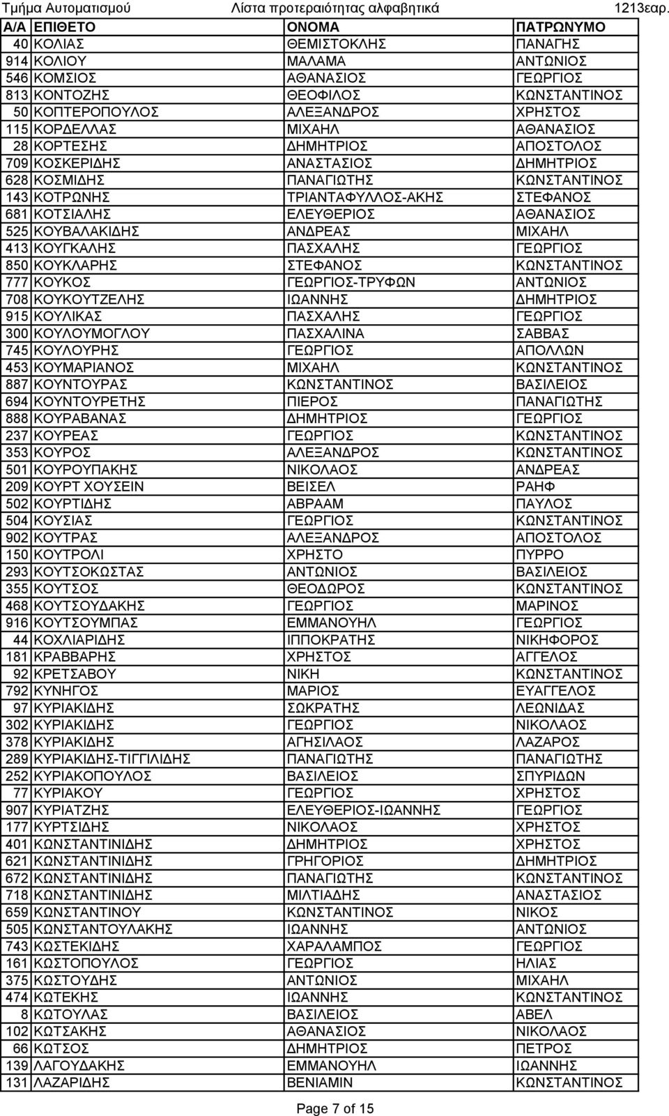 ΑΝΔΡΕΑΣ ΜΙΧΑΗΛ 413 ΚΟΥΓΚΑΛΗΣ ΠΑΣΧΑΛΗΣ ΓΕΩΡΓΙΟΣ 850 ΚΟΥΚΛΑΡΗΣ ΣΤΕΦΑΝΟΣ ΚΩΝΣΤΑΝΤΙΝΟΣ 777 ΚΟΥΚΟΣ ΓΕΩΡΓΙΟΣ-ΤΡΥΦΩΝ ΑΝΤΩΝΙΟΣ 708 ΚΟΥΚΟΥΤΖΕΛΗΣ ΙΩΑΝΝΗΣ ΔΗΜΗΤΡΙΟΣ 915 ΚΟΥΛΙΚΑΣ ΠΑΣΧΑΛΗΣ ΓΕΩΡΓΙΟΣ 300