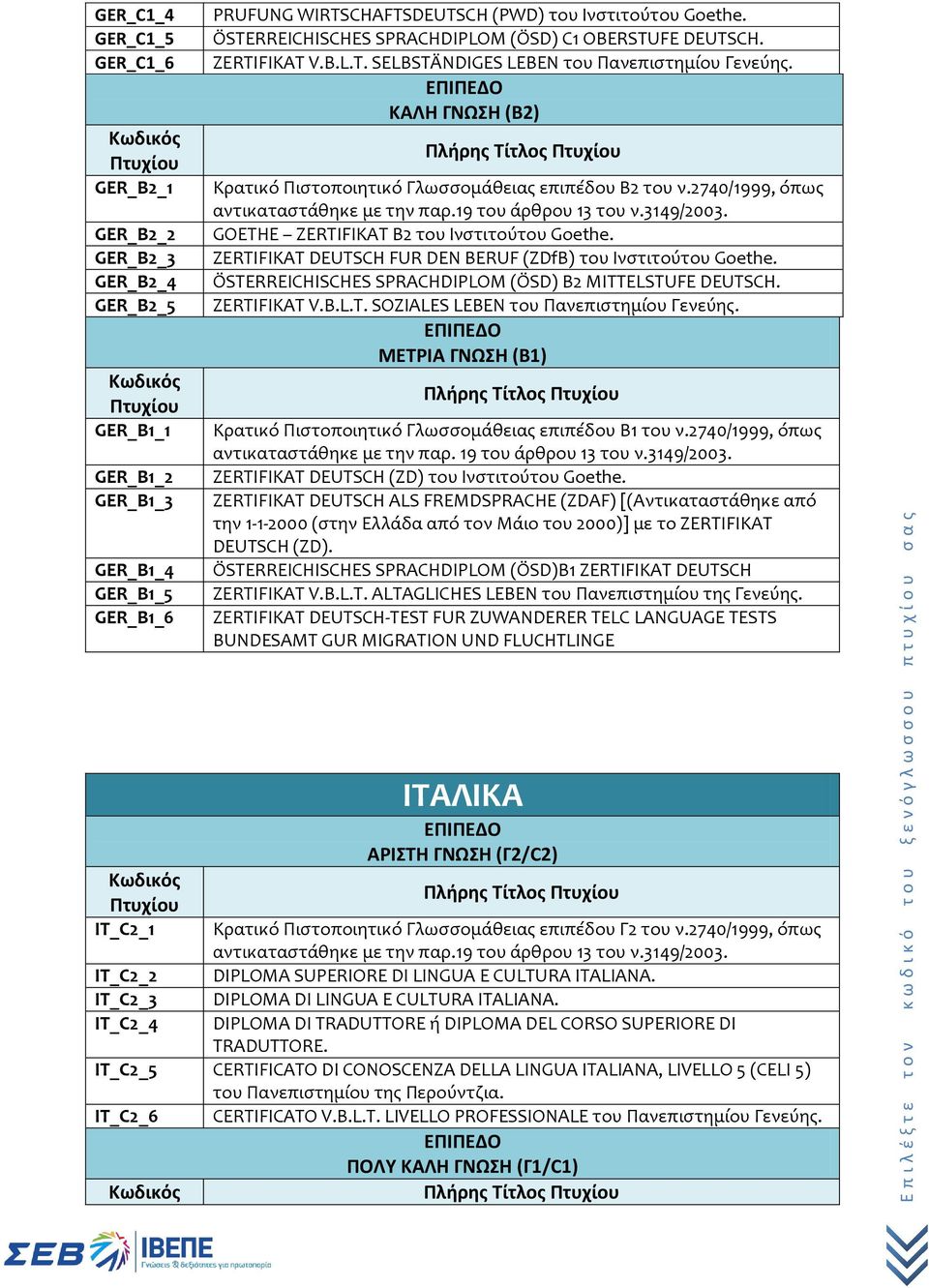 2740/1999, όπως GOETHE ZERTIFIKAT B2 του Ινστιτούτου Goethe. ZERTIFIKAT DEUTSCH FUR DEN BERUF (ZDfB) του Ινστιτούτου Goethe. ÖSTERREICHISCHES SPRACHDIPLOM (ÖSD) B2 MITTELSTUFE DEUTSCH. ZERTIFIKAT V.B.L.T. SOZIALES LEBEN του Πανεπιστημίου Γενεύης.