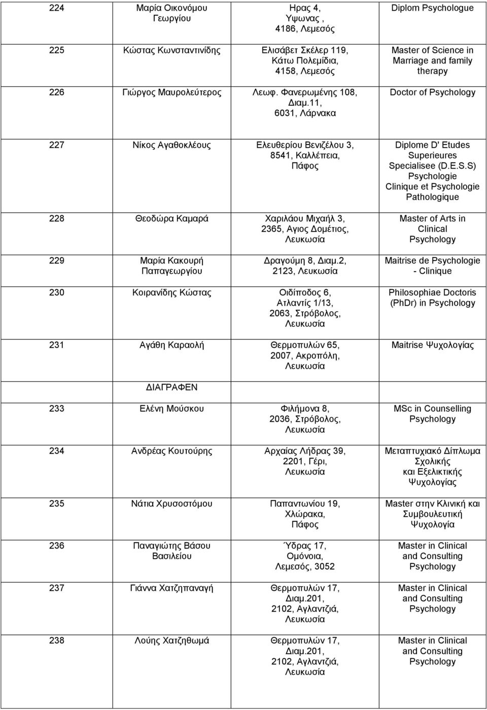 Δομέτιος, Diplome D' Etudes Specialisee (D.E.S.S) Psychologie Clinique et Psychologie Pathologique Master of Arts in Clinical 229 Mαρία Κακουρή Παπαγεωργίου Δραγούμη 8, Διαμ.