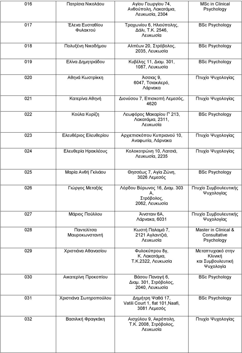 301, 1087, 020 Αθηνά Κωστρίκκη Άσσιας 9, 6047, Τσιακιλερό, Λάρνακα 021 Κατερίνα Αθηνή Διονύσου 7, Επισκοπή, 4620 022 Κούλα Κυρίζη Λεωφόρος Μακαρίου Γ' 213, Λακατάμια, 2311, 023 Ελευθέριος Ελευθερίου
