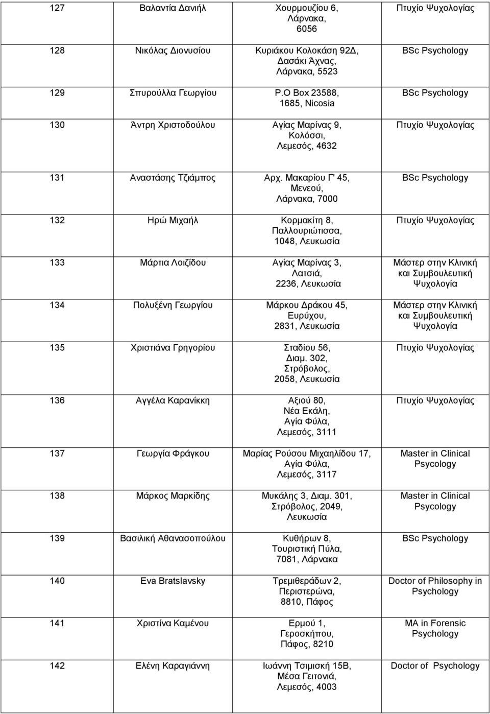 Μακαρίου Γ' 45, Μενεού, Λάρνακα, 7000 132 Ηρώ Μιχαήλ Κορμακίτη 8, Παλλουριώτισσα, 1048, 133 Μάρτια Λοιζίδου Αγίας Μαρίνας 3, Λατσιά, 2236, 134 Πολυξένη Γεωργίου Μάρκου Δράκου 45, Ευρύχου, 2831, 135
