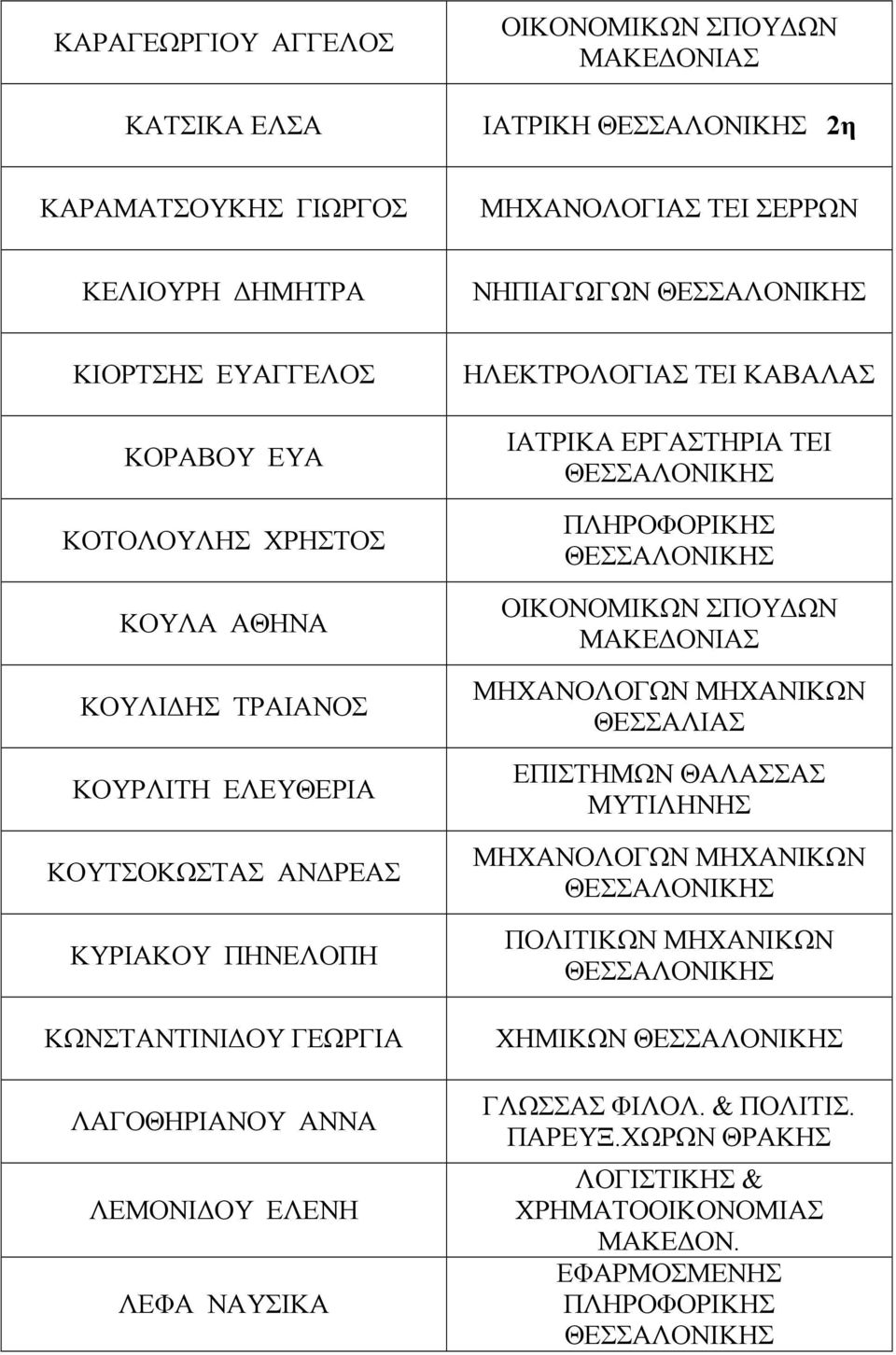 ΓΕΩΡΓΙΑ ΛΑΓΟΘΗΡΙΑΝΟΥ ΑΝΝΑ ΛΕΜΟΝΙ ΟΥ ΕΛΕΝΗ ΛΕΦΑ ΝΑΥΣΙΚΑ ΗΛΕΚΤΡΟΛΟΓΙΑΣ ΤΕΙ ΚΑΒΑΛΑΣ ΙΑΤΡΙΚΑ ΕΡΓΑΣΤΗΡΙΑ ΤΕΙ ΠΛΗΡΟΦΟΡΙΚΗΣ ΟΙΚΟΝΟΜΙΚΩΝ ΣΠΟΥ ΩΝ ΘΕΣΣΑΛΙΑΣ