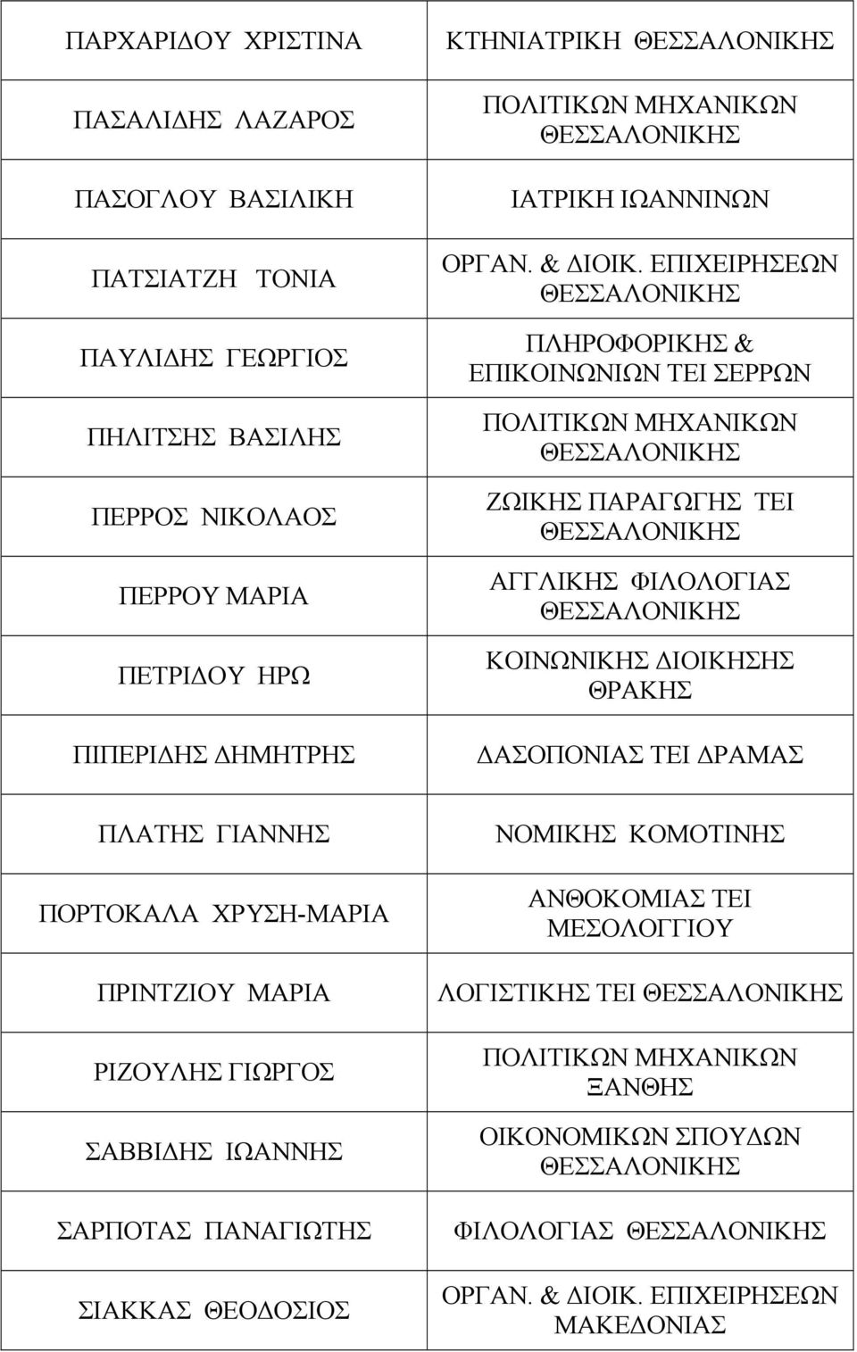 ΕΠΙΧΕΙΡΗΣΕΩΝ ΠΛΗΡΟΦΟΡΙΚΗΣ & ΕΠΙΚΟΙΝΩΝΙΩΝ ΤΕΙ ΣΕΡΡΩΝ ΖΩΙΚΗΣ ΠΑΡΑΓΩΓΗΣ ΤΕΙ ΑΓΓΛΙΚΗΣ ΦΙΛΟΛΟΓΙΑΣ ΚΟΙΝΩΝΙΚΗΣ ΙΟΙΚΗΣΗΣ ΘΡΑΚΗΣ ΑΣΟΠΟΝΙΑΣ ΤΕΙ ΡΑΜΑΣ ΠΛΑΤΗΣ