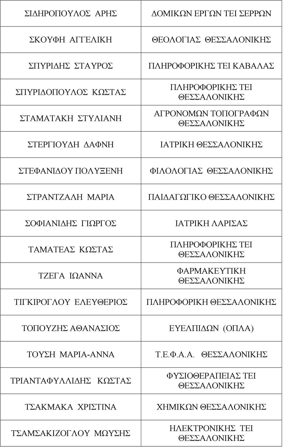 ΓΙΩΡΓΟΣ ΤΑΜΑΤΕΑΣ ΚΩΣΤΑΣ ΤΖΕΓΑ ΙΩΑΝΝΑ ΤΙΓΚΙΡΟΓΛΟΥ ΕΛΕΥΘΕΡΙΟΣ ΙΑΤΡΙΚΗ ΛΑΡΙΣΑΣ ΦΑΡΜΑΚΕΥΤΙΚΗ ΠΛΗΡΟΦΟΡΙΚΗ ΤΟΠΟΥΖΗΣ ΑΘΑΝΑΣΙΟΣ ΕΥΕΛΠΙ ΩΝ