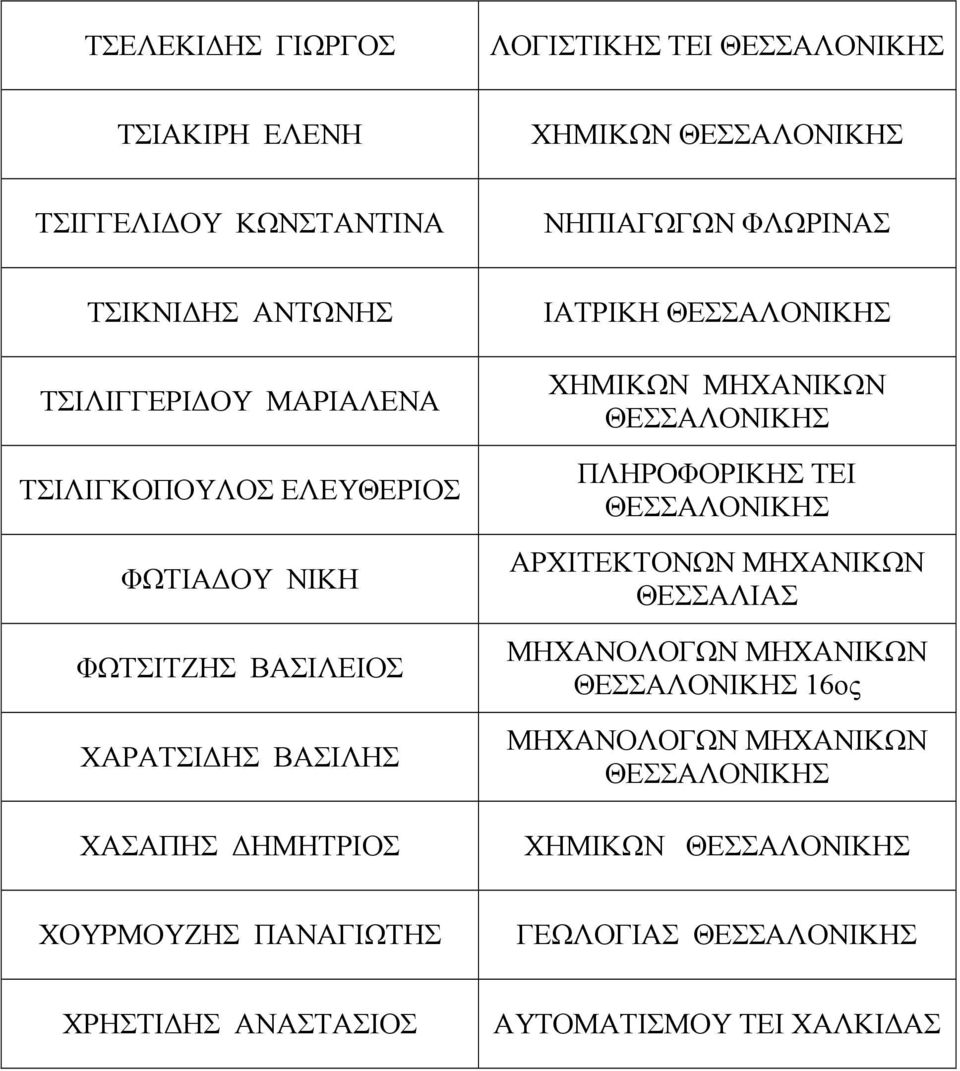 ΦΩΤΣΙΤΖΗΣ ΒΑΣΙΛΕΙΟΣ ΧΑΡΑΤΣΙ ΗΣ ΒΑΣΙΛΗΣ ΧΑΣΑΠΗΣ ΗΜΗΤΡΙΟΣ ΙΑΤΡΙΚΗ ΧΗΜΙΚΩΝ ΜΗΧΑΝΙΚΩΝ ΑΡΧΙΤΕΚΤΟΝΩΝ