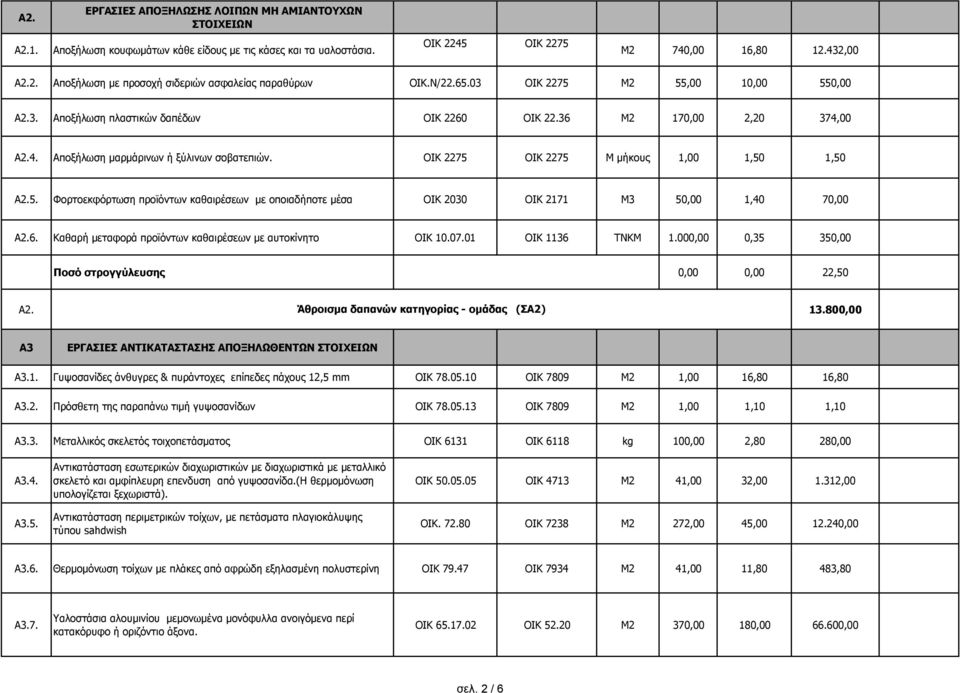 ΟΙΚ 2275 ΟΙΚ 2275 Μ μήκους 1,00 1,50 1,50 Α2.5. Φορτοεκφόρτωση προϊόντων καθαιρέσεων με οποιαδήποτε μέσα ΟΙΚ 2030 ΟΙΚ 2171 Μ3 50,00 1,40 70,00 Α2.6.