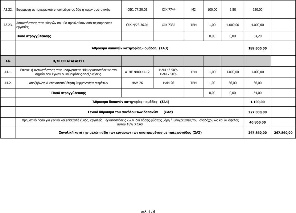 ΑΤΗΕ Ν/80.41.12 ΗΛΜ 43 50% ΗΛΜ 7 50% TEM 1,00 1.000,00 1.000,00 Α4.2. Αποξήλωση & επανατοποθέτηση θερμαντικών σωμάτων ΗΛΜ 26 ΗΛΜ 26 TEM 1,00 36,00 36,00 Ποσό στρογγύλευσης 0,00 0,00 64,00 Άθροισμα δαπανών κατηγορίας - ομάδας (ΣΑ4) 1.