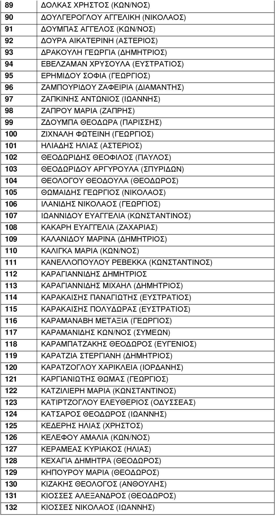 102 ΘΕΟ ΩΡΙ ΗΣ ΘΕΟΦΙΛΟΣ (ΠΑΥΛΟΣ) 103 ΘΕΟ ΩΡΙ ΟΥ ΑΡΓΥΡΟΥΛΑ (ΣΠΥΡΙ ΩΝ) 104 ΘΕΟΛΟΓΟΥ ΘΕΟ ΟΥΛΑ (ΘΕΟ ΩΡΟΣ) 105 ΘΩΜΑΙ ΗΣ ΓΕΩΡΓΙΟΣ (ΝΙΚΟΛΑΟΣ) 106 ΙΛΑΝΙ ΗΣ ΝΙΚΟΛΑΟΣ (ΓΕΩΡΓΙΟΣ) 107 ΙΩΑΝΝΙ ΟΥ ΕΥΑΓΓΕΛΙΑ