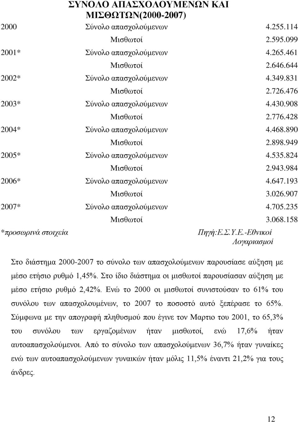 984 2006* Σύνολο απασχολούμενων 4.647.193 Μισθωτοί 3.026.907 2007* Σύνολο απασχολούμενων 4.705.235 Μισθωτοί 3.068.158 *προσωρινά στοιχεία Πηγή:Ε.