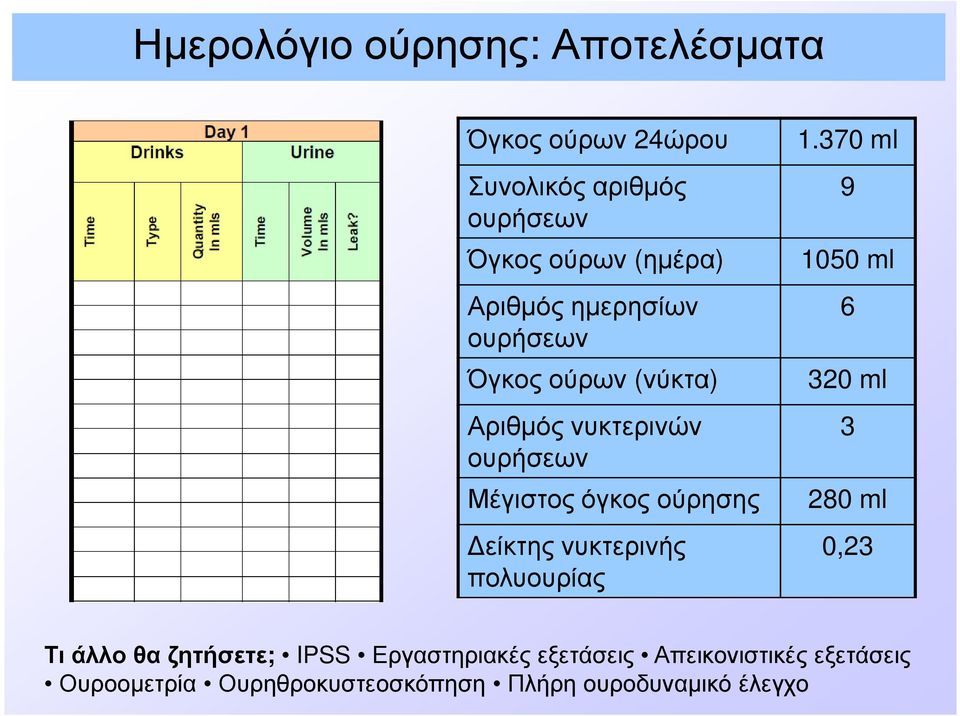 370 ml 9 1050 ml 6 320 ml Μέγιστος όγκος ούρησης 280 ml είκτης νυκτερινής πολυουρίας 3 0,23 Τι άλλο