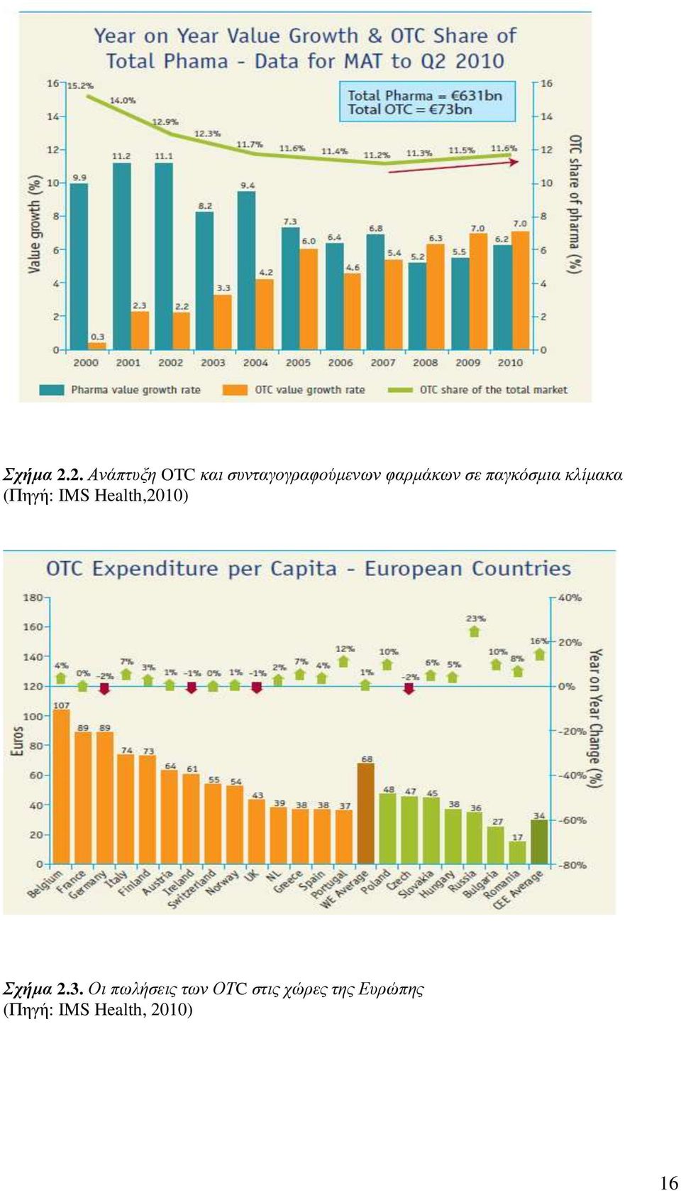 φαρμάκων σε παγκόσμια κλίμακα (Πηγή: IMS