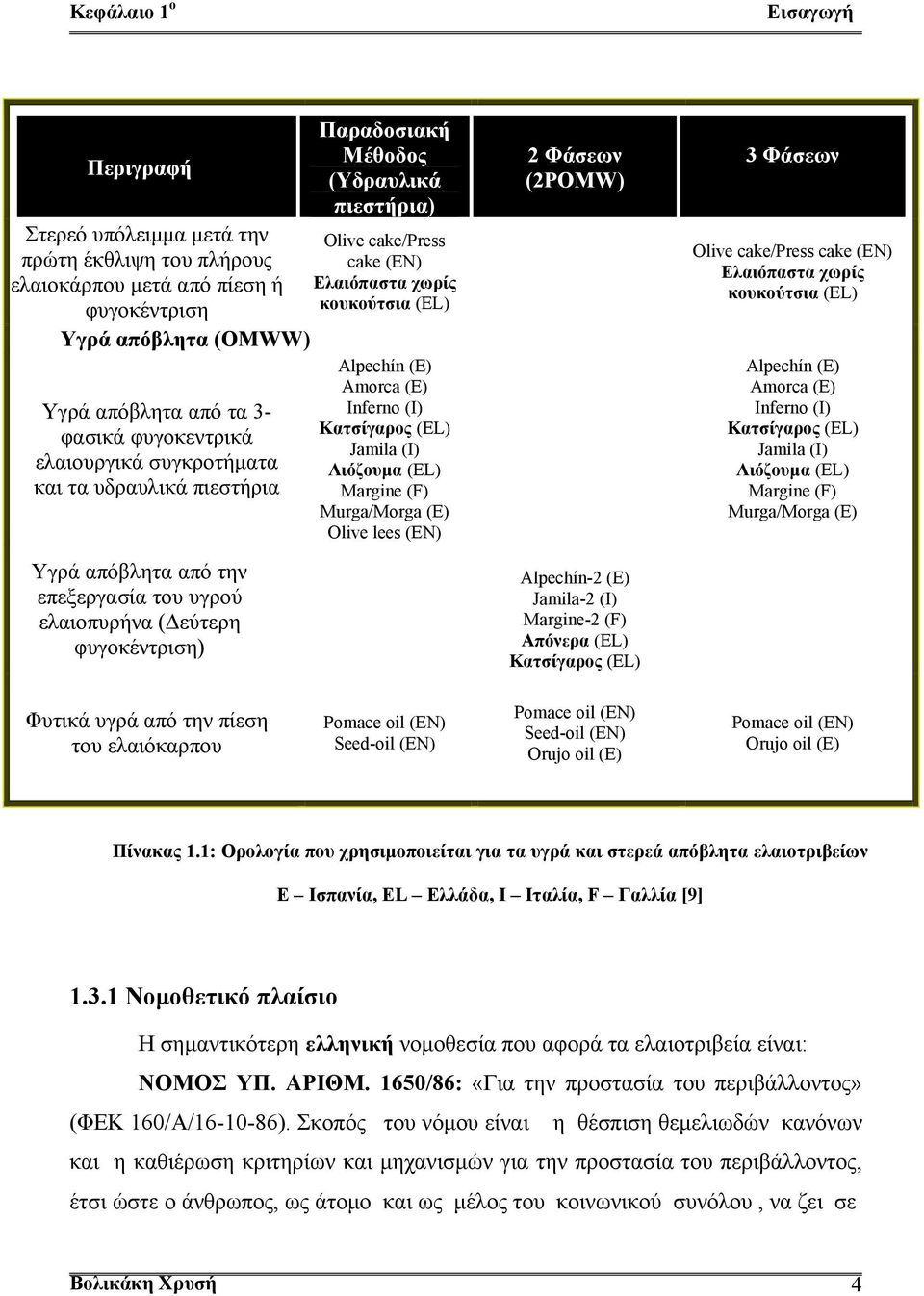 Ελαιόπαστα χωρίς κουκούτσια (EL) Alpechín (E) Amorca (E) Inferno (I) Κατσίγαρος (ΕL) Jamila (I) Λιόζουμα (ΕL) Margine (F) Murga/Morga (E) Olive lees (EN) 2 Φάσεων (2POMW) Alpechín-2 (E) Jamila-2 (I)