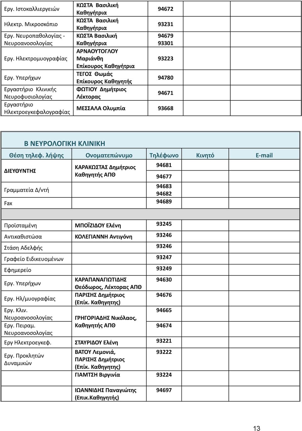 Καθηγήτρια ΤΕΓΟΣ Θωμάς Επίκουρος Καθηγητής ΦΩΤΙΟΥ Δημήτριος Λέκτορας 94672 93231 94679 93301 93223 94780 94671 ΜΕΣΣΑΛΑ Ολυμπία 93668 Β ΝΕΥΡΟΛΟΓΙΚΗ ΚΛΙΝΙΚΗ ΔΙΕΥΘΥΝΤΗΣ ΚΑΡΑΚΩΣΤΑΣ Δημήτριος Καθηγητής