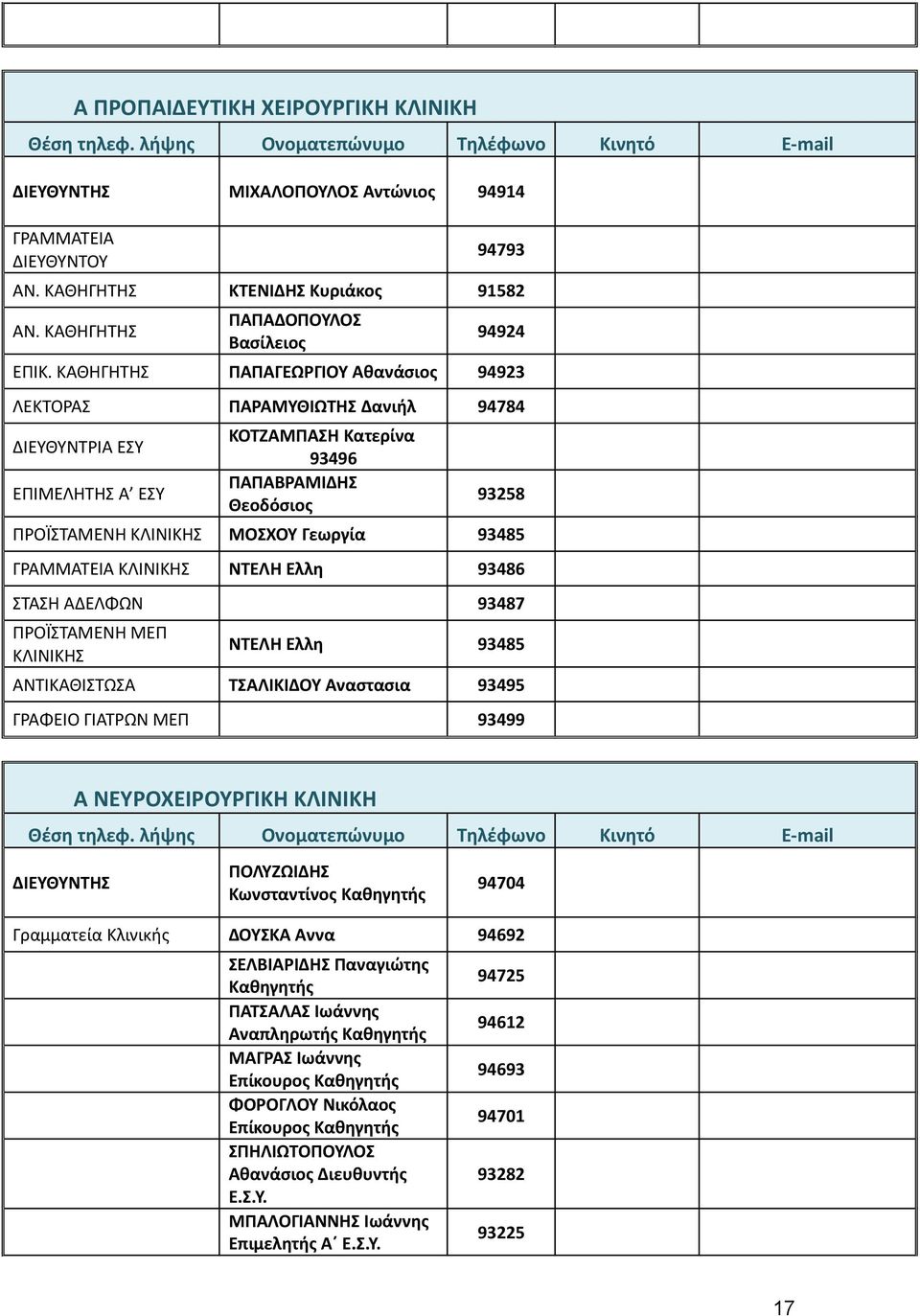 93485 ΓΡΑΜΜΑΤΕΙΑ ΚΛΙΝΙΚΗΣ ΝΤΕΛΗ Ελλη 93486 ΣΤΑΣΗ ΑΔΕΛΦΩΝ 93487 ΠΡΟΪΣΤΑΜΕΝΗ ΜΕΠ ΚΛΙΝΙΚΗΣ ΝΤΕΛΗ Ελλη 93485 ΑΝΤΙΚΑΘΙΣΤΩΣΑ ΤΣΑΛΙΚΙΔΟΥ Αναστασια 93495 ΓΡΑΦΕΙΟ ΓΙΑΤΡΩΝ ΜΕΠ 93499 Α ΝΕΥΡΟΧΕΙΡΟΥΡΓΙΚΗ ΚΛΙΝΙΚΗ