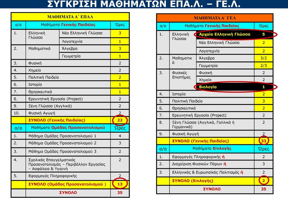 Φυσική Αγωγή 2 ΣΥΝΟΛΟ (Γενικής Παιδείας) 22 α/α Μαθήματα Ομάδας Προσανατολισμού Ώρες 1. Μάθημα Ομάδας Προσανατολισμού 1 4 2. Μάθημα Ομάδας Προσανατολισμού 2 3 3. Μάθημα Ομάδας Προσανατολισμού 3 2 4.