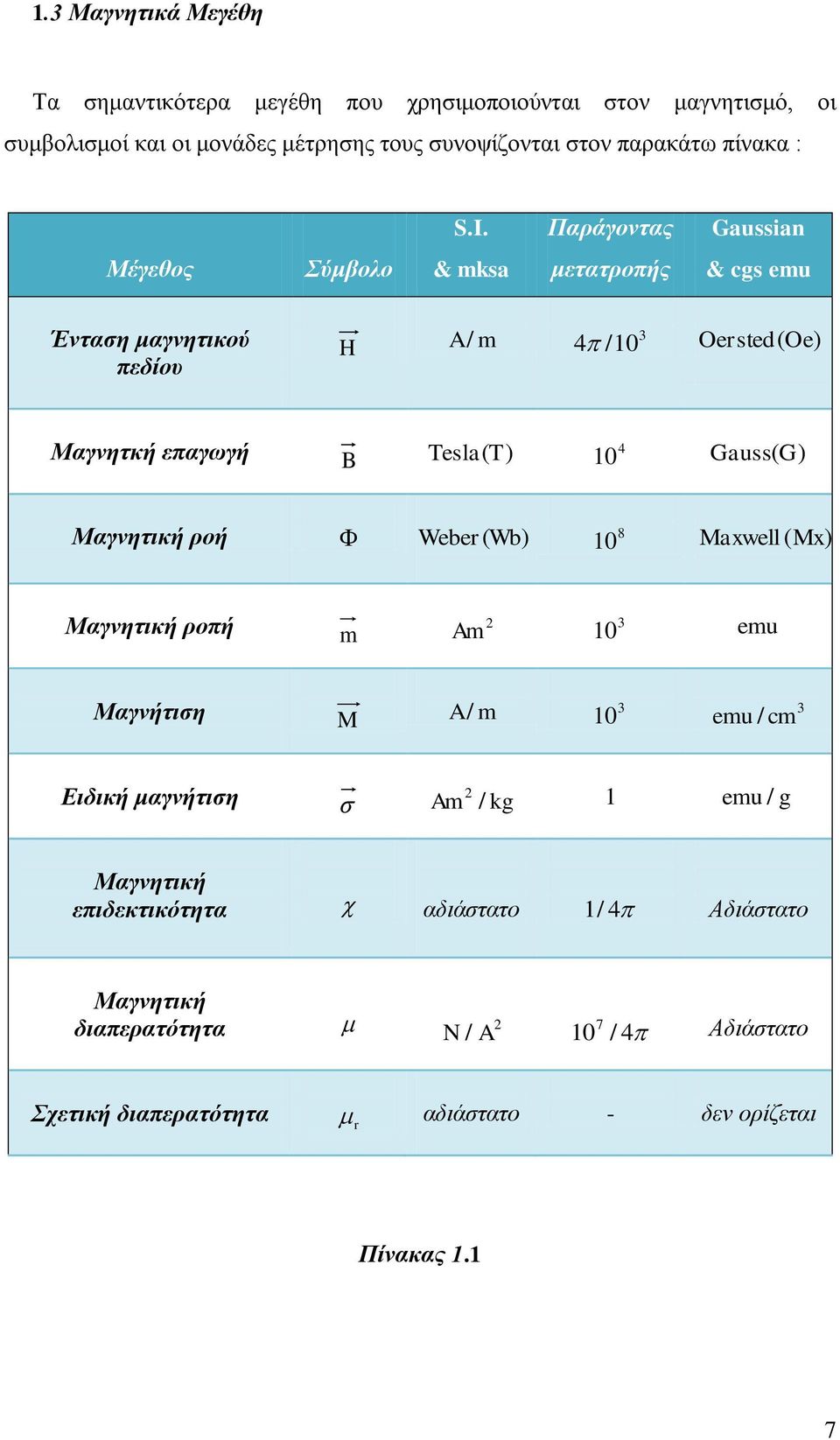 Παράγοντας Gaussian Μέγεθος Σύμβολο & mksa μετατροπής & cgs emu Ένταση μαγνητικού πεδίου H 3 A/ m 4 /10 Oersted(Oe) Μαγνητκή επαγωγή B Tesla (T ) 4 10 Gauss