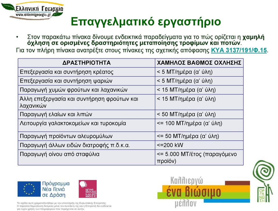 ΔΡΑΣΤΗΡΙΟΤΗΤΑ Επεξεργασία και συντήρηση κρέατος Επεξεργασία και συντήρηση ψαριών Παραγωγή χυμών φρούτων και λαχανικών Άλλη επεξεργασία και συντήρηση φρούτων και λαχανικών Παραγωγή ελαίων και λιπών